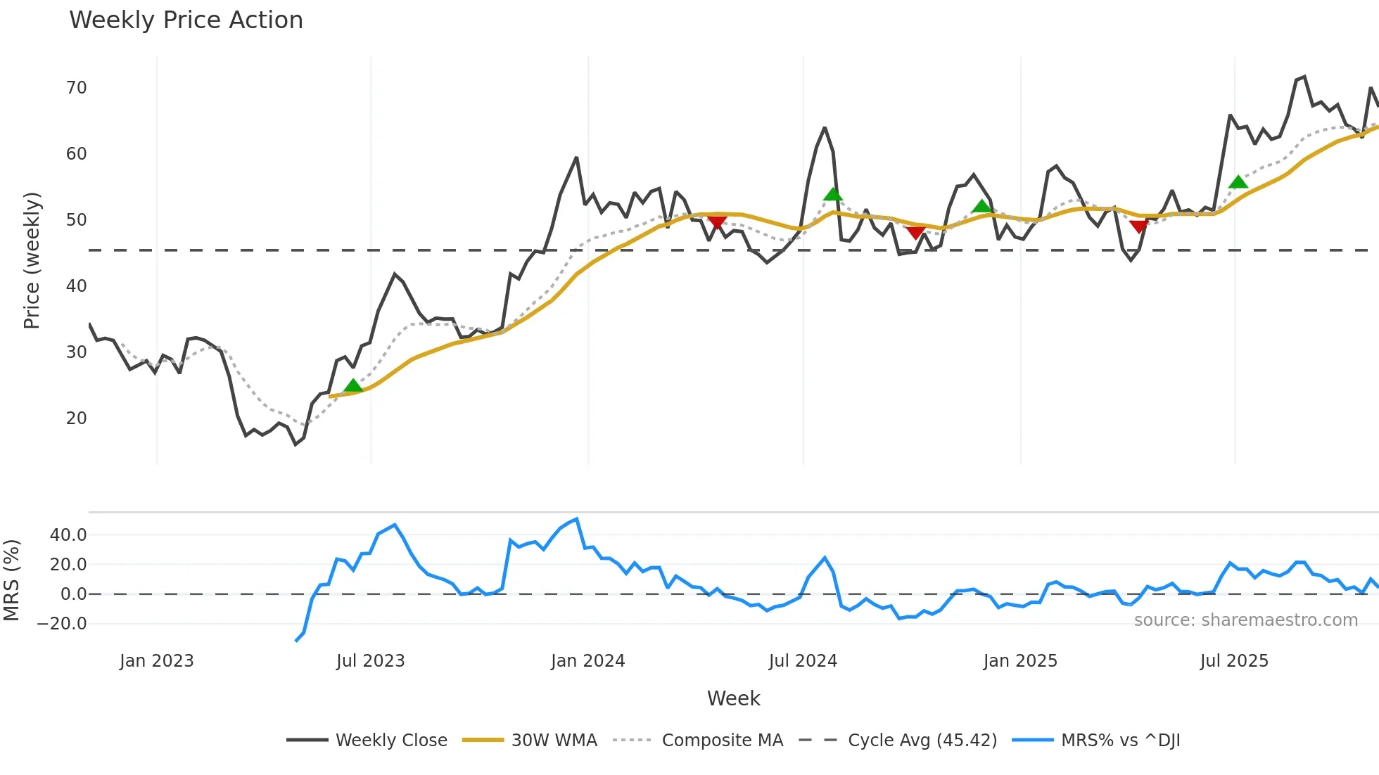 CUBI weekly Price Action chart, closing 2025-10-31