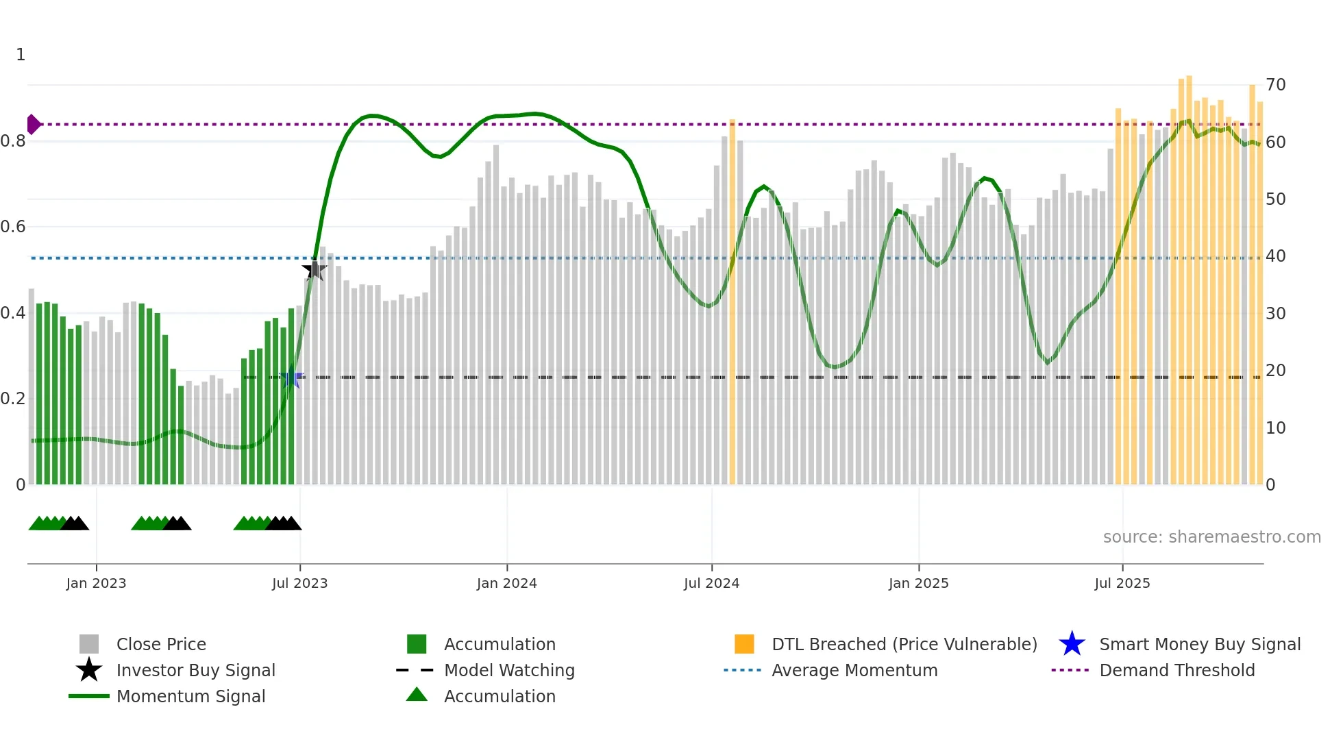 CUBI weekly Smart Money chart