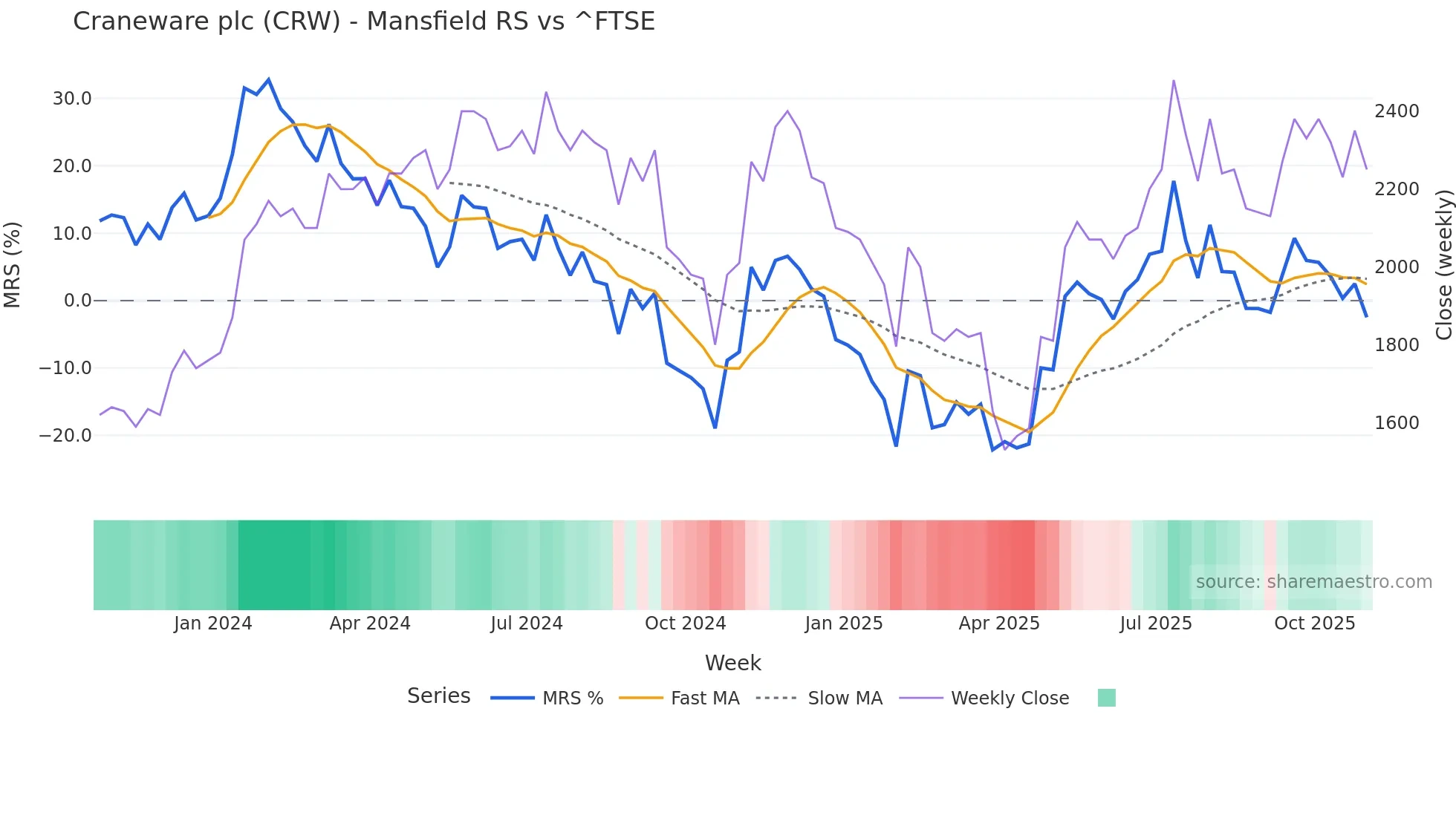 CRW Mansfield Relative Strength chart
