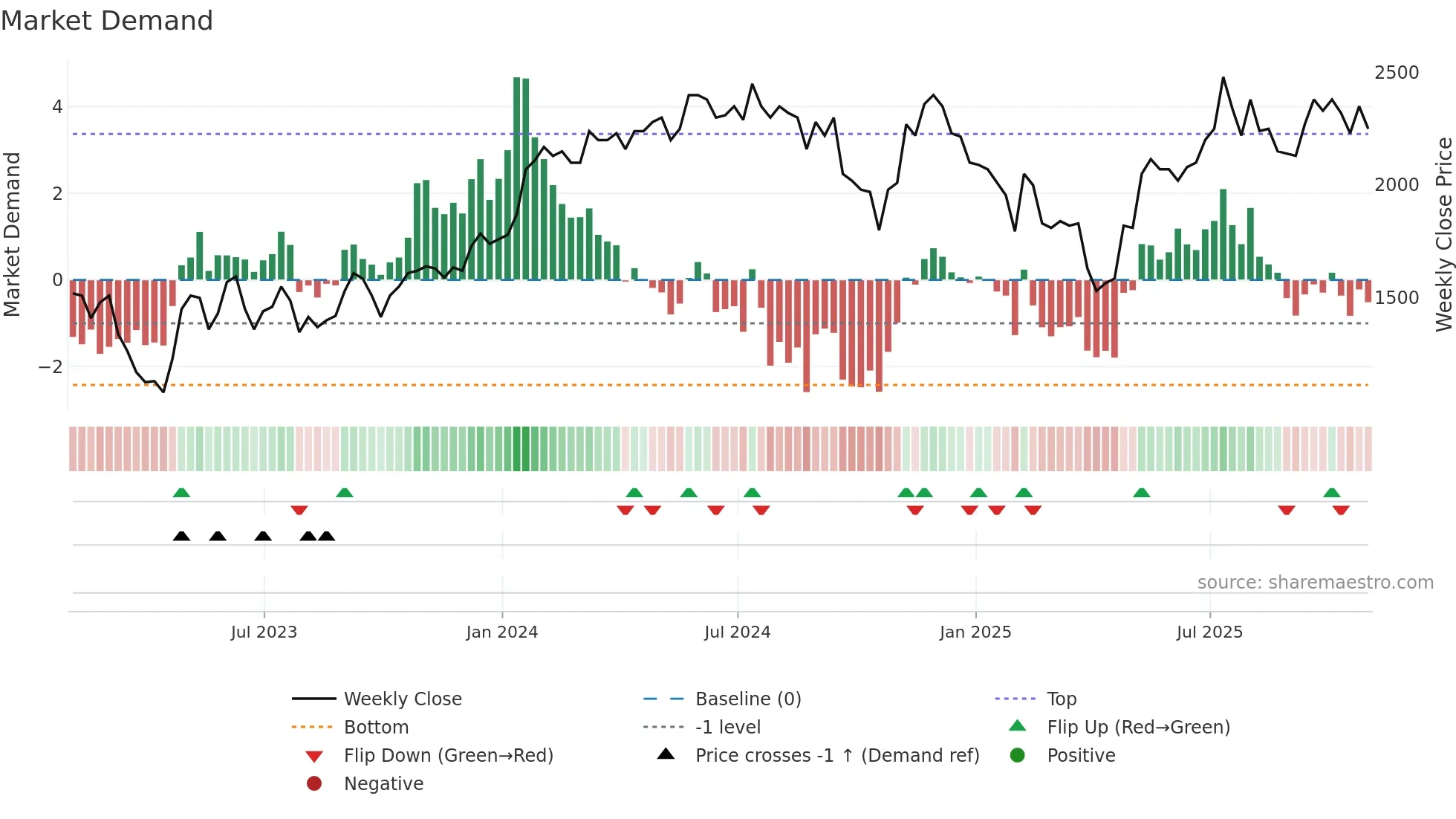 CRW weekly Market Demand chart
