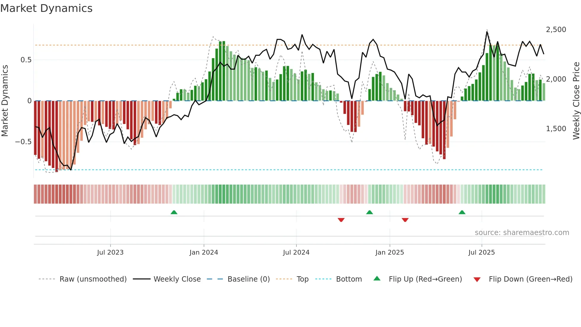 CRW weekly Market Dynamics chart