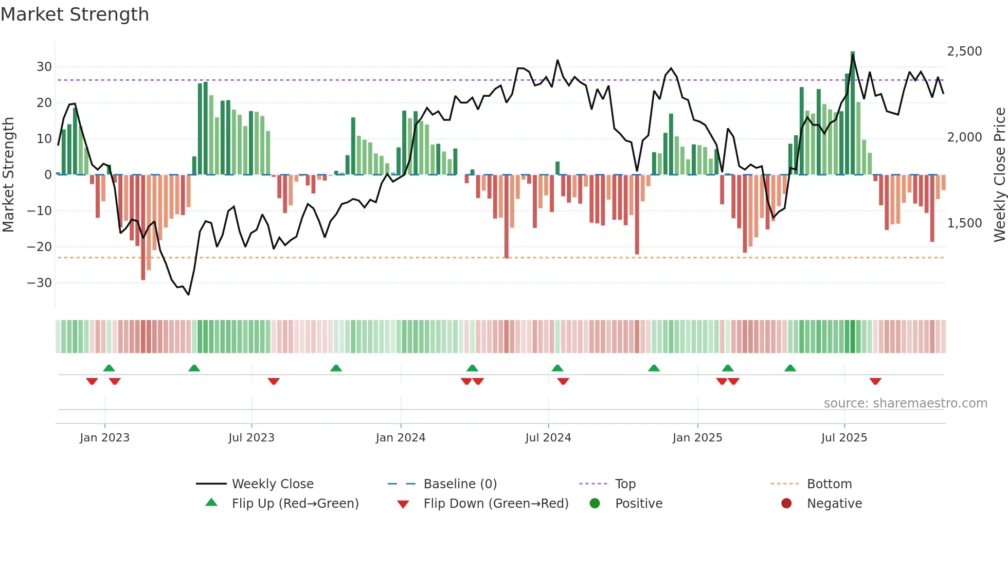 CRW weekly Market Strength chart