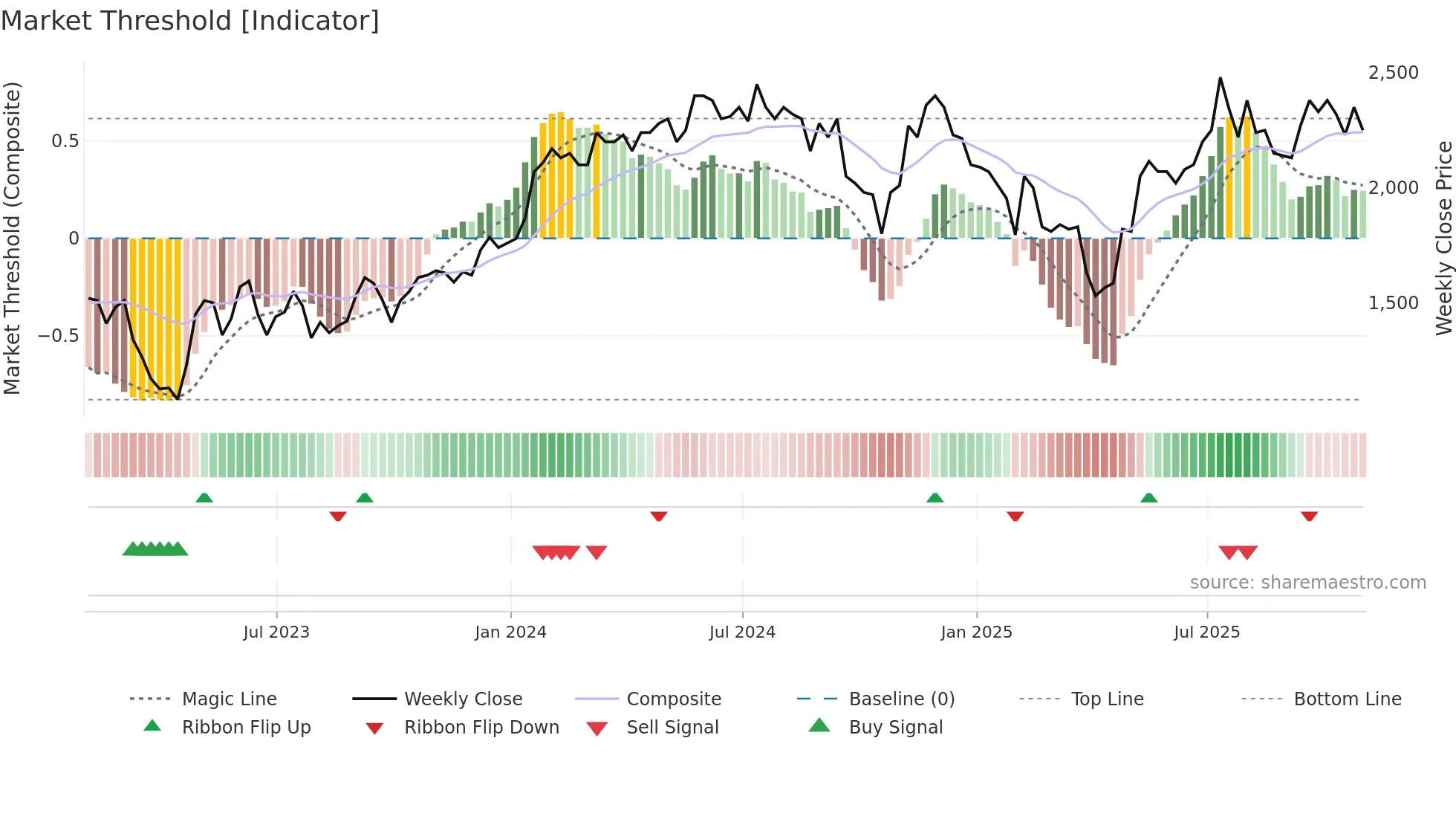 CRW weekly Market Threshold chart