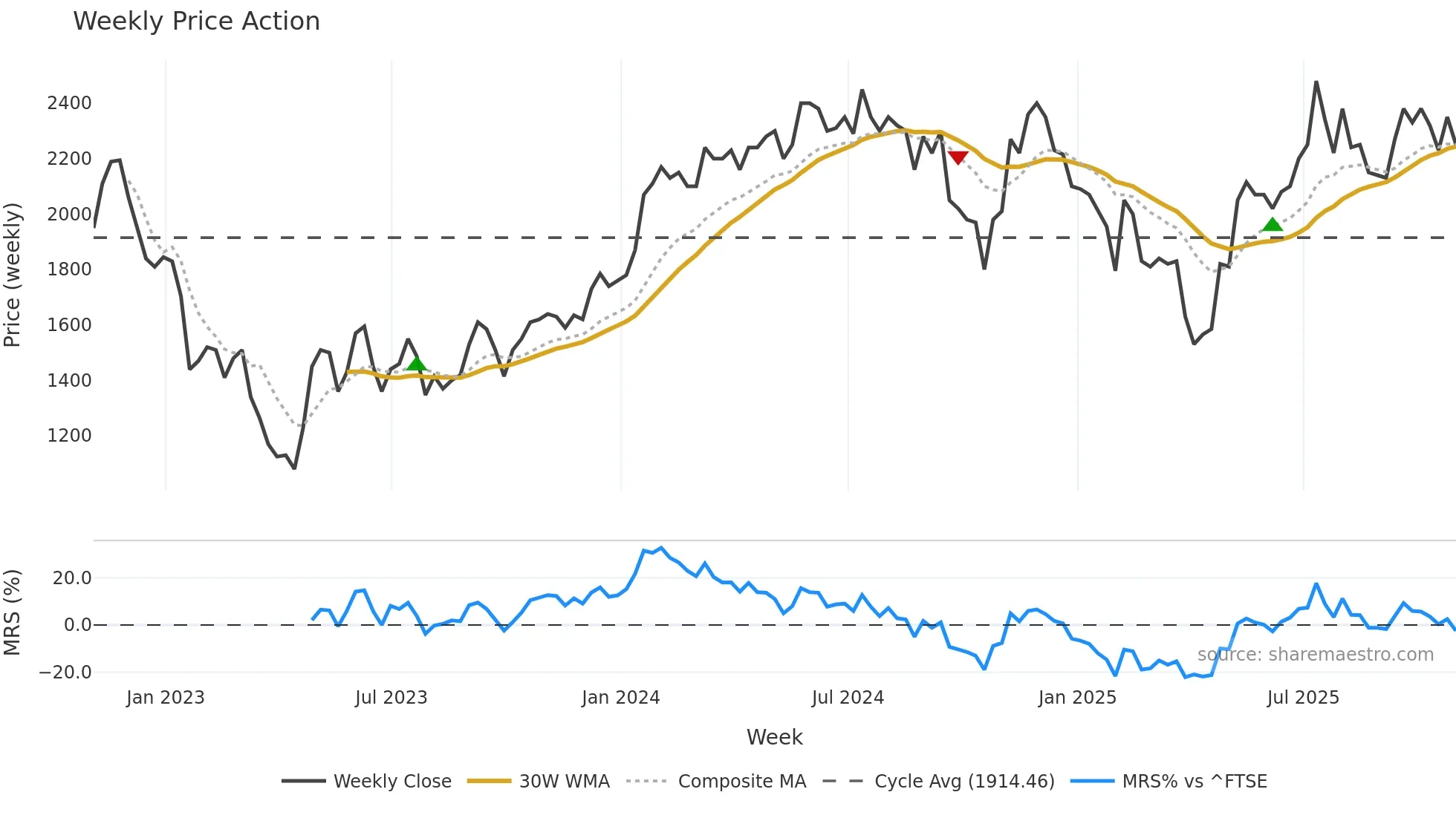 CRW weekly Price Action chart, closing 2025-10-24