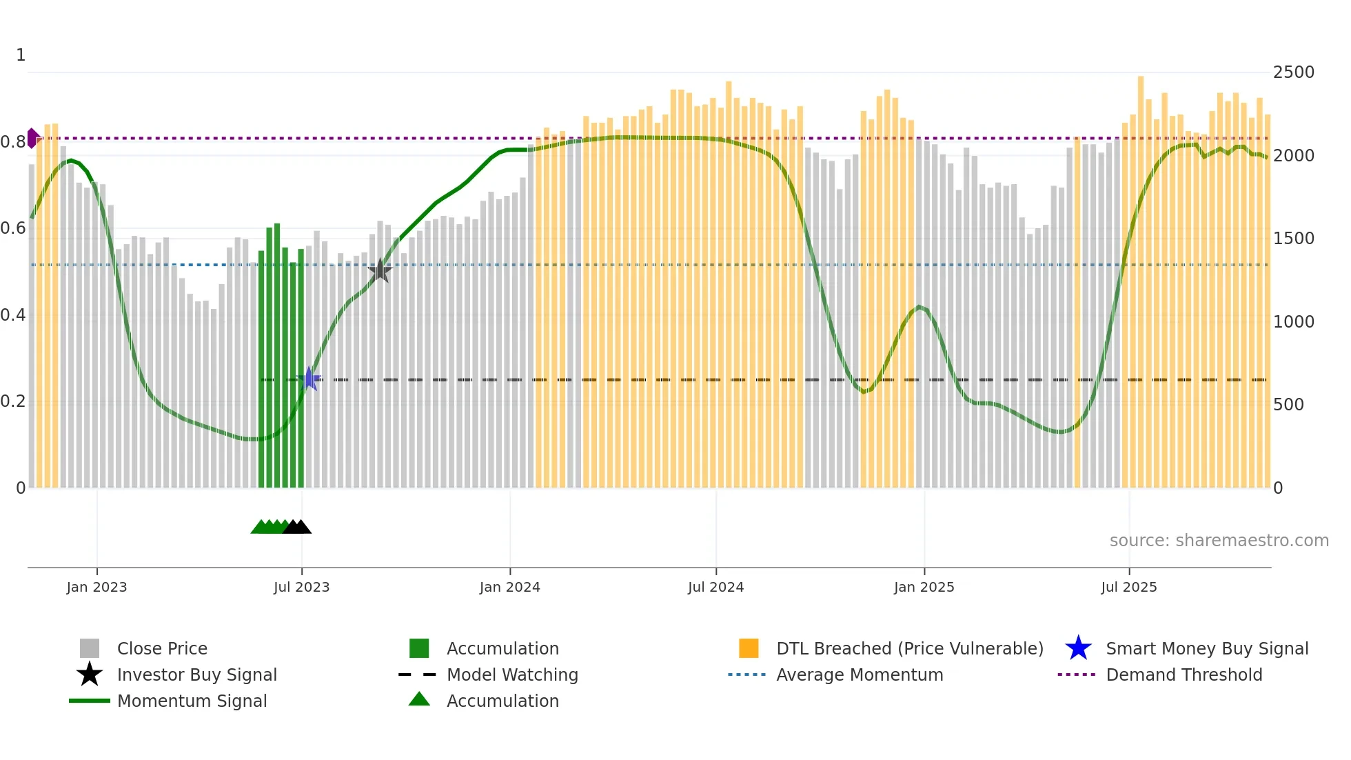 CRW weekly Smart Money chart