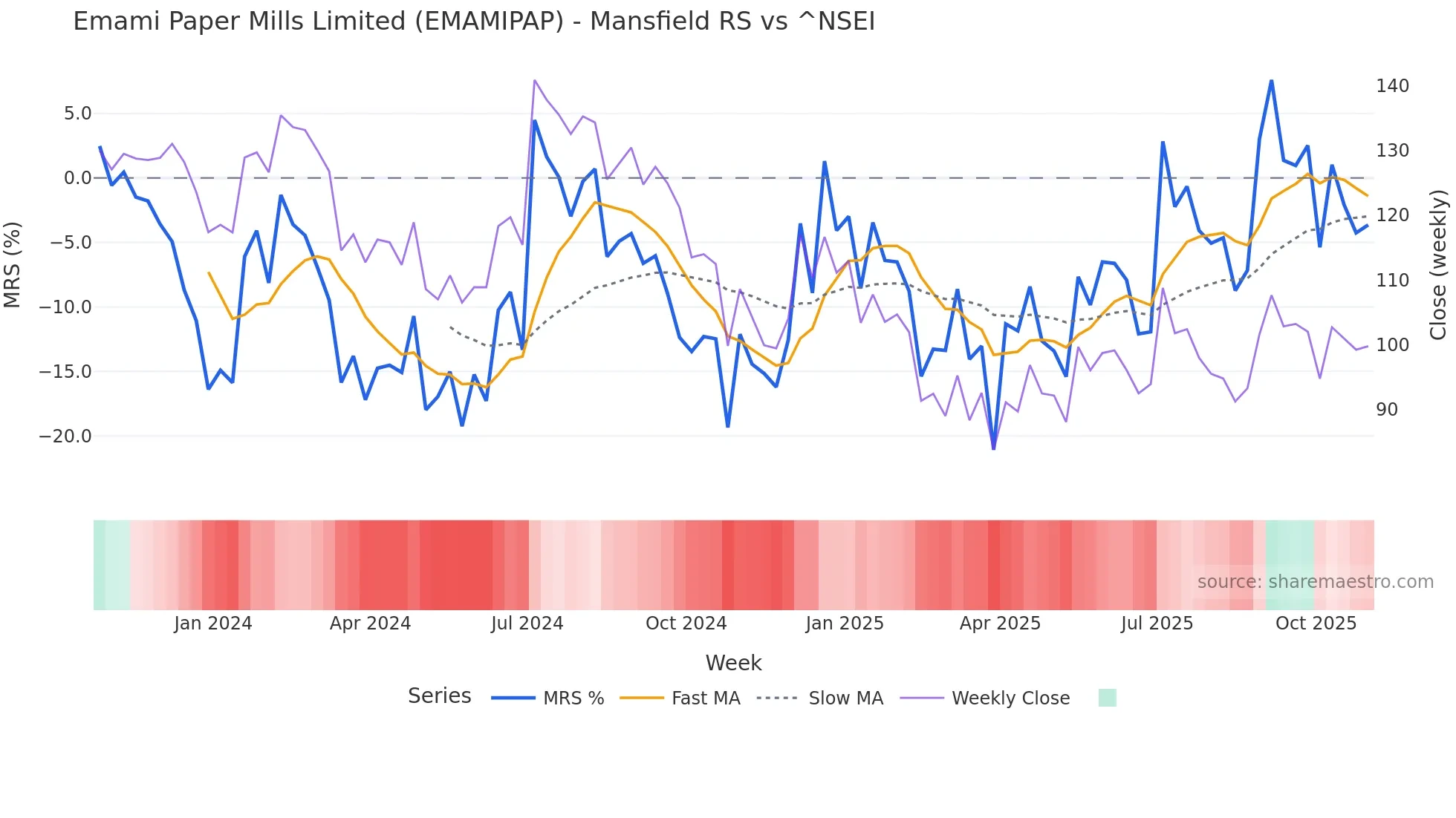 EMAMIPAP Mansfield Relative Strength chart