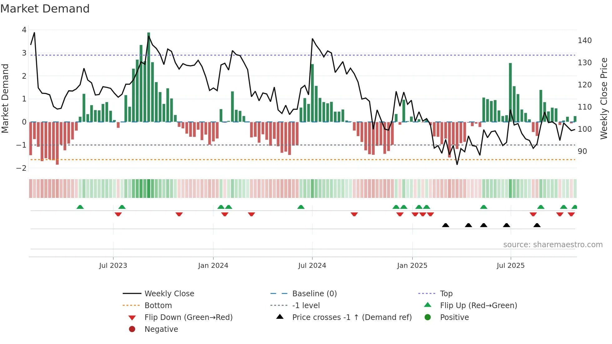 EMAMIPAP weekly Market Demand chart
