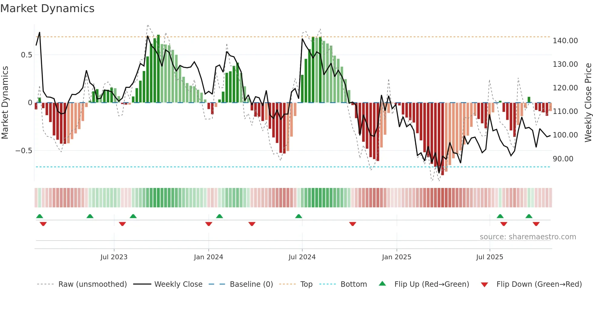 EMAMIPAP weekly Market Dynamics chart