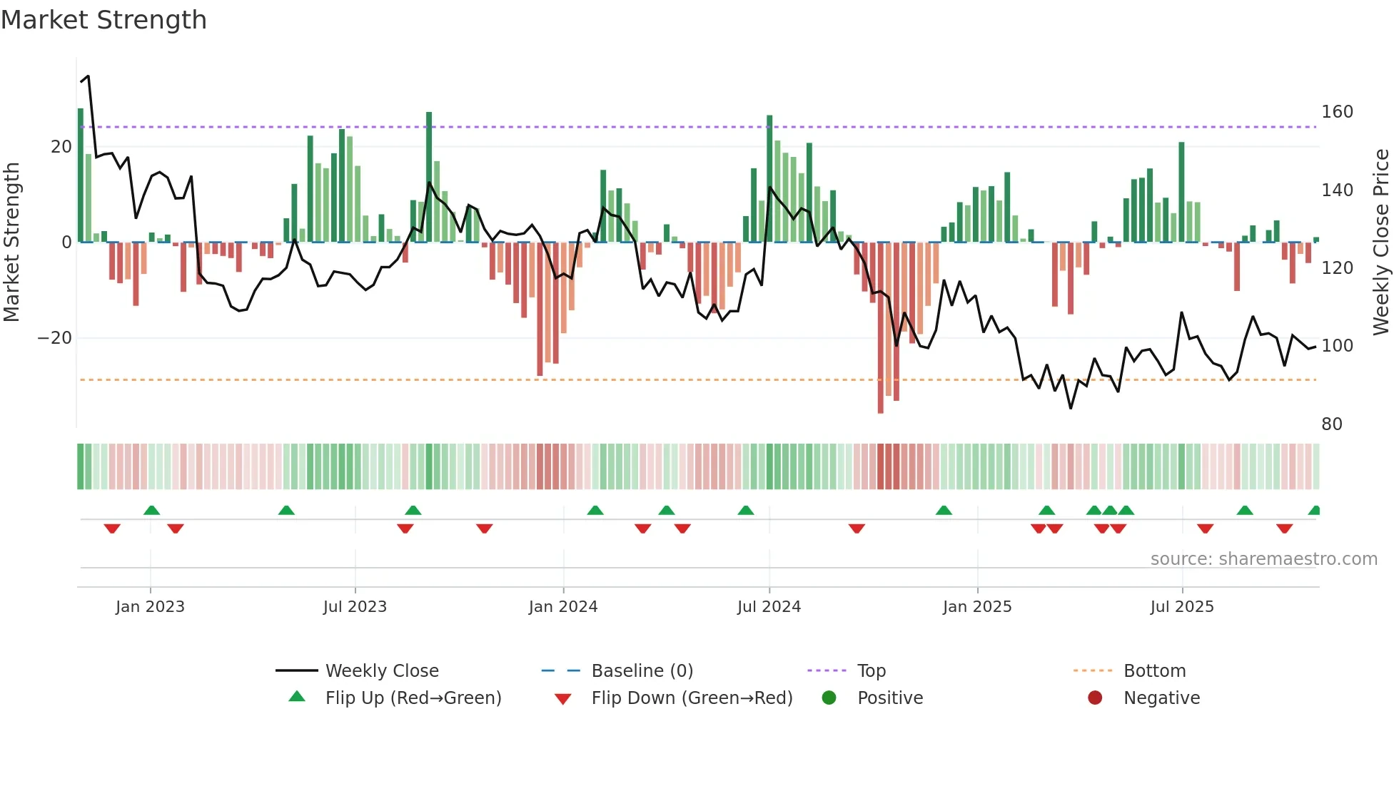 EMAMIPAP weekly Market Strength chart