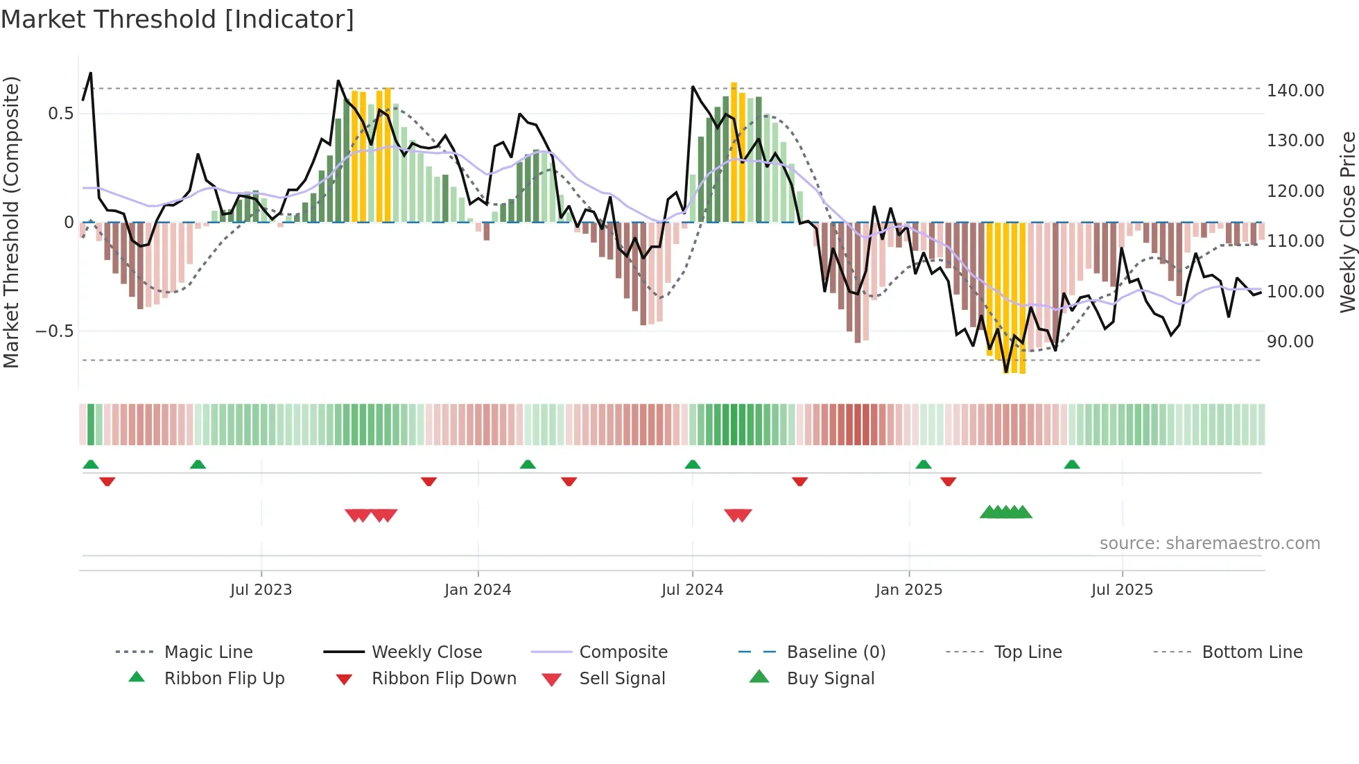 EMAMIPAP weekly Market Threshold chart