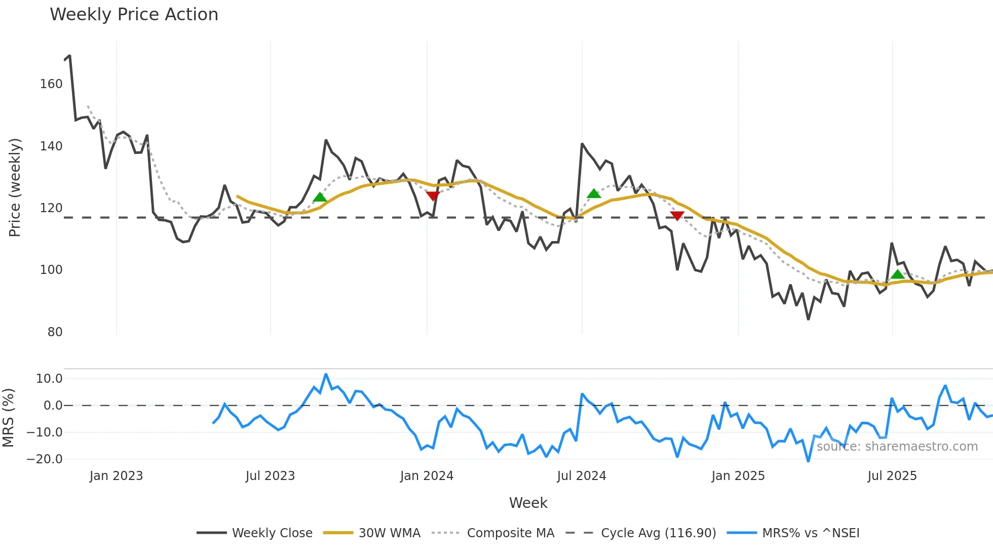 EMAMIPAP weekly Price Action chart, closing 2025-10-27
