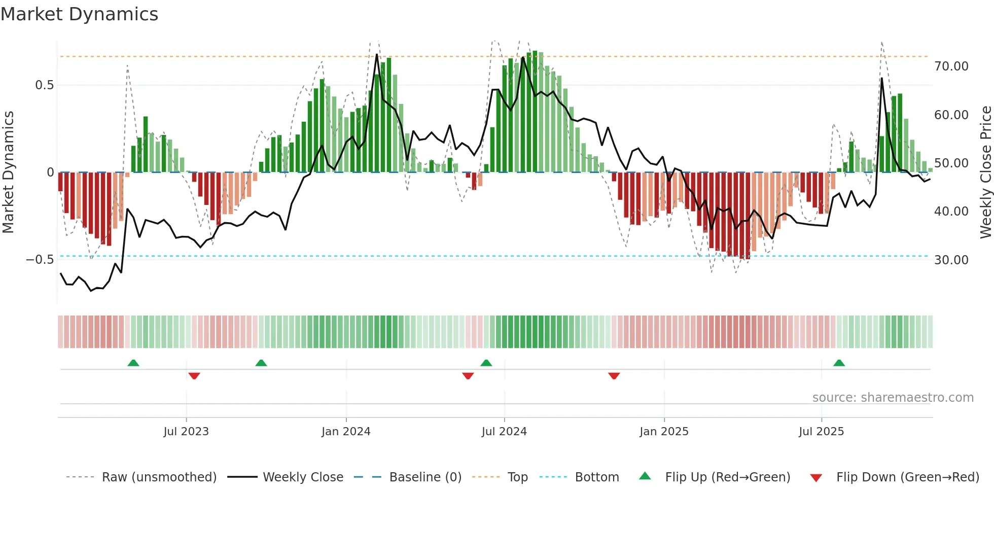 BVCL weekly Market Dynamics chart