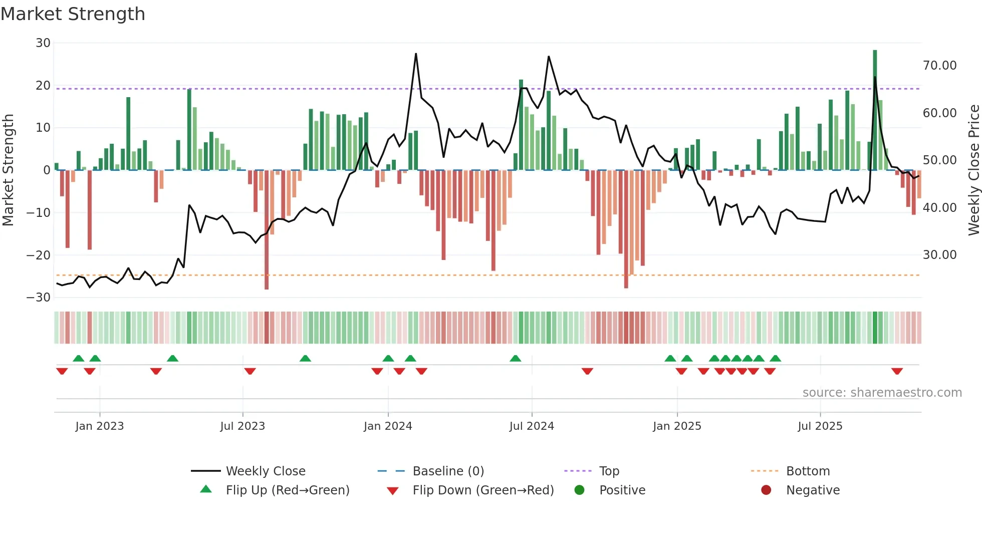 BVCL weekly Market Strength chart