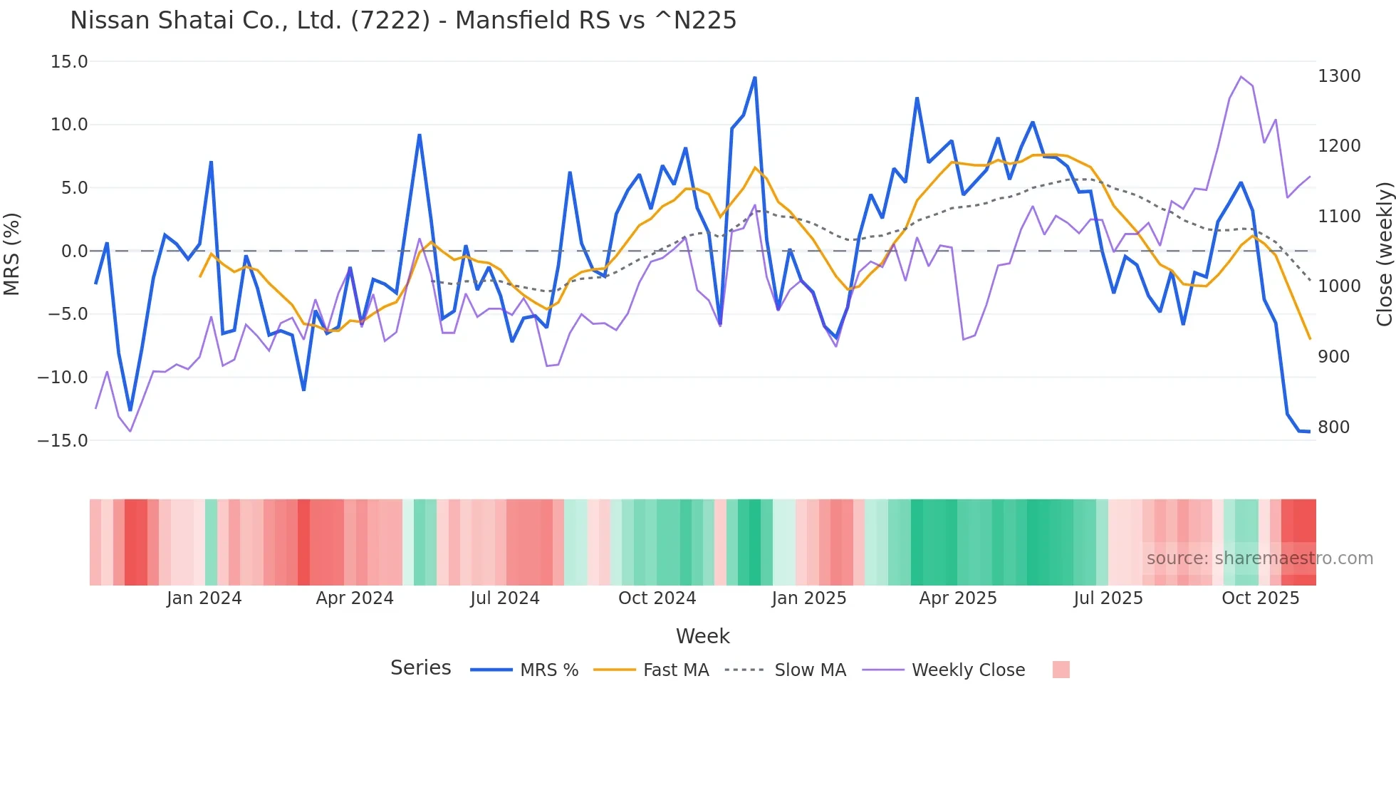 7222 Mansfield Relative Strength chart