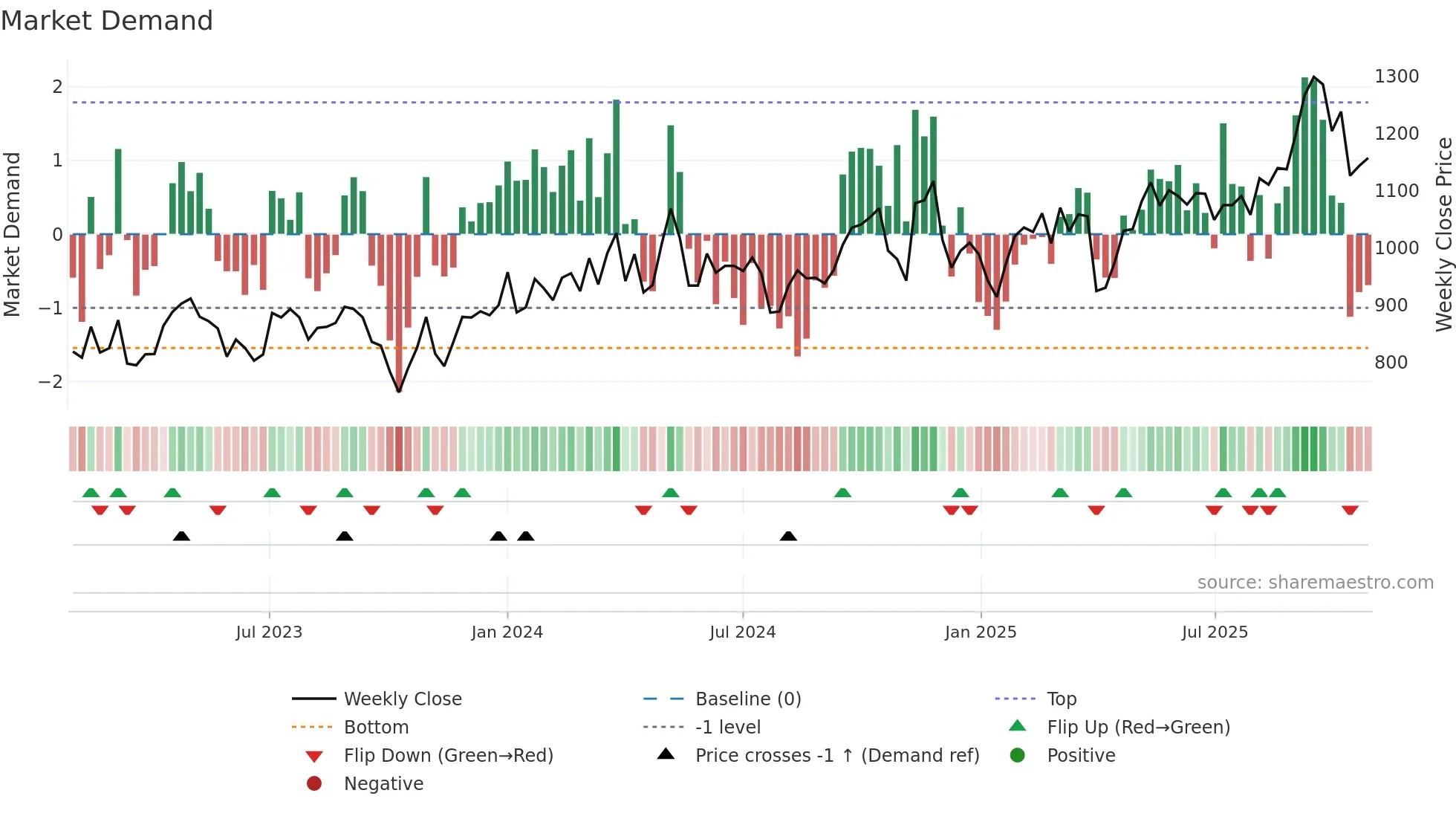 7222 weekly Market Demand chart
