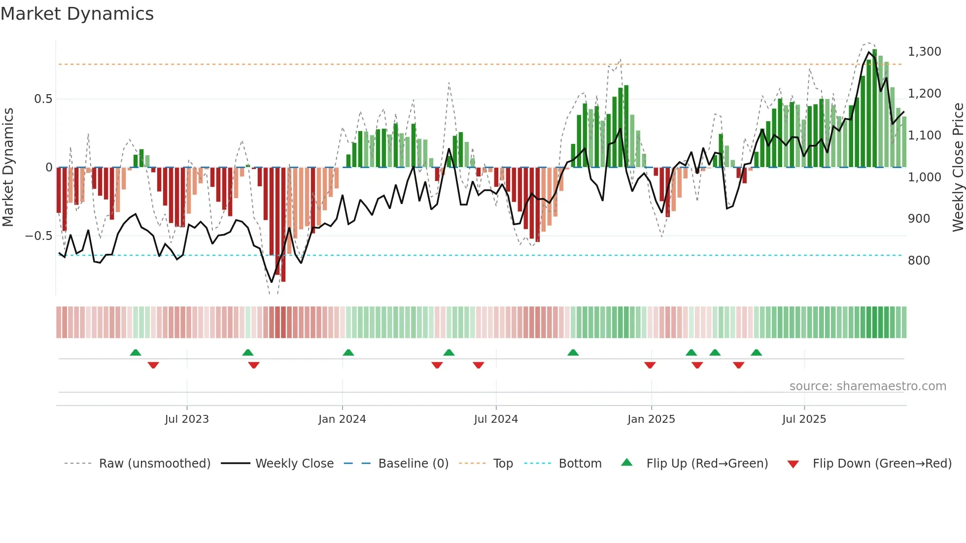 7222 weekly Market Dynamics chart