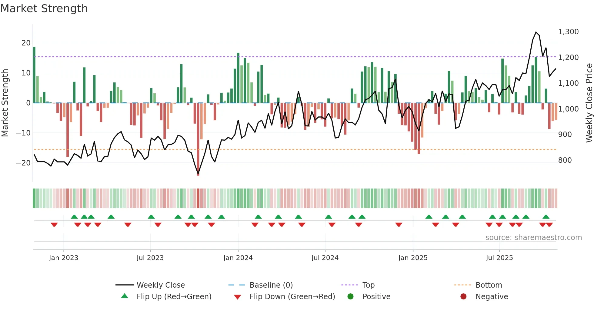 7222 weekly Market Strength chart
