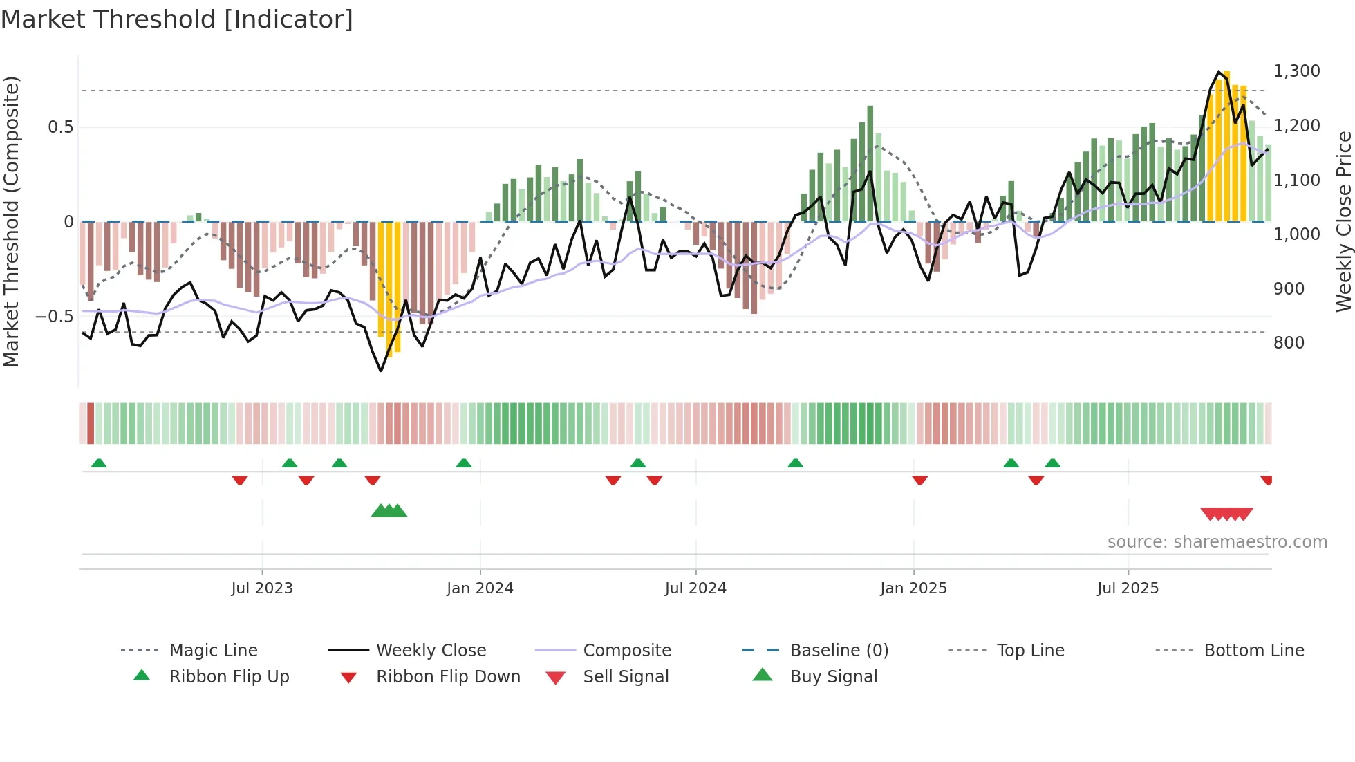 7222 weekly Market Threshold chart