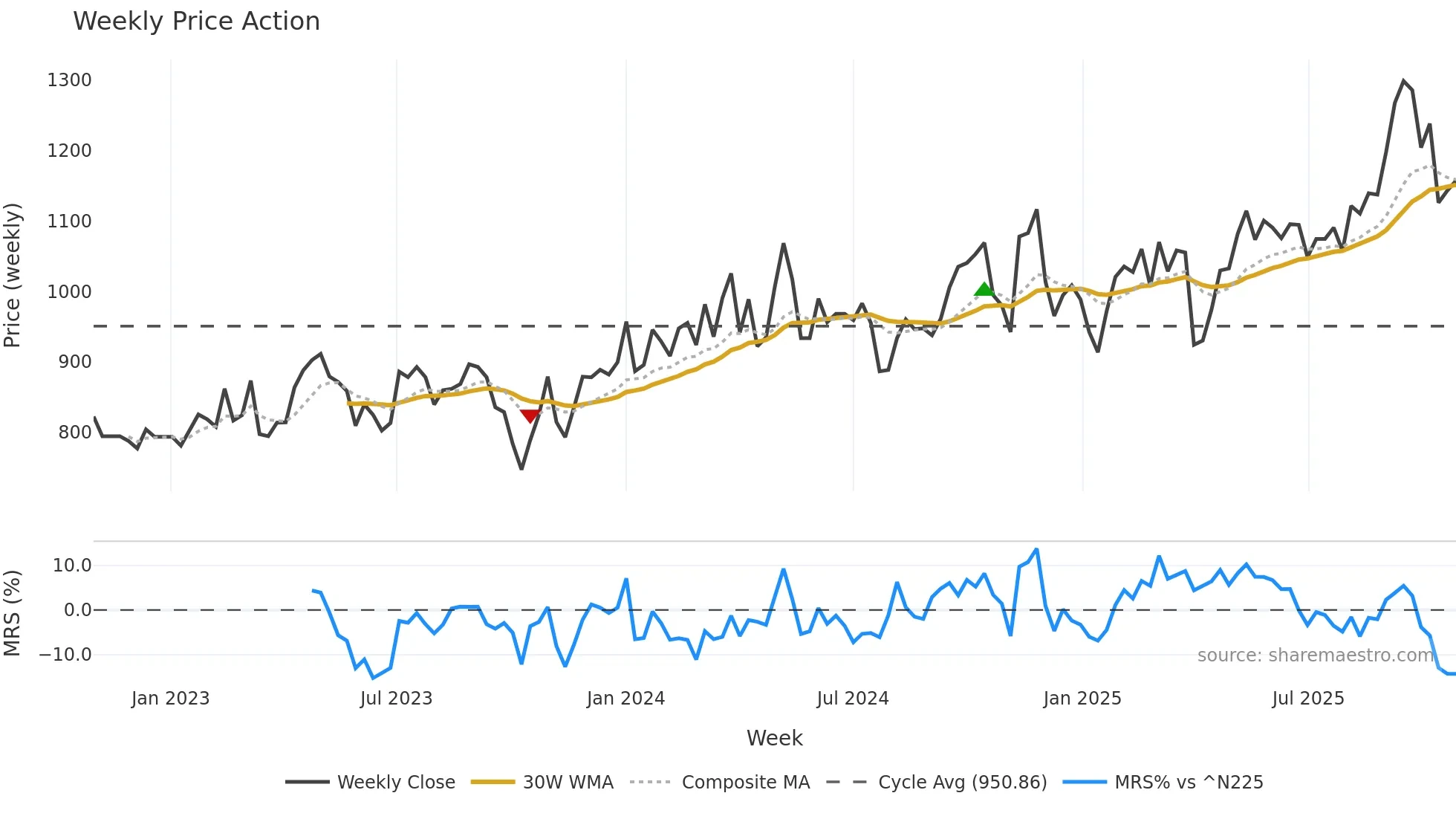 7222 weekly Price Action chart, closing 2025-10-27