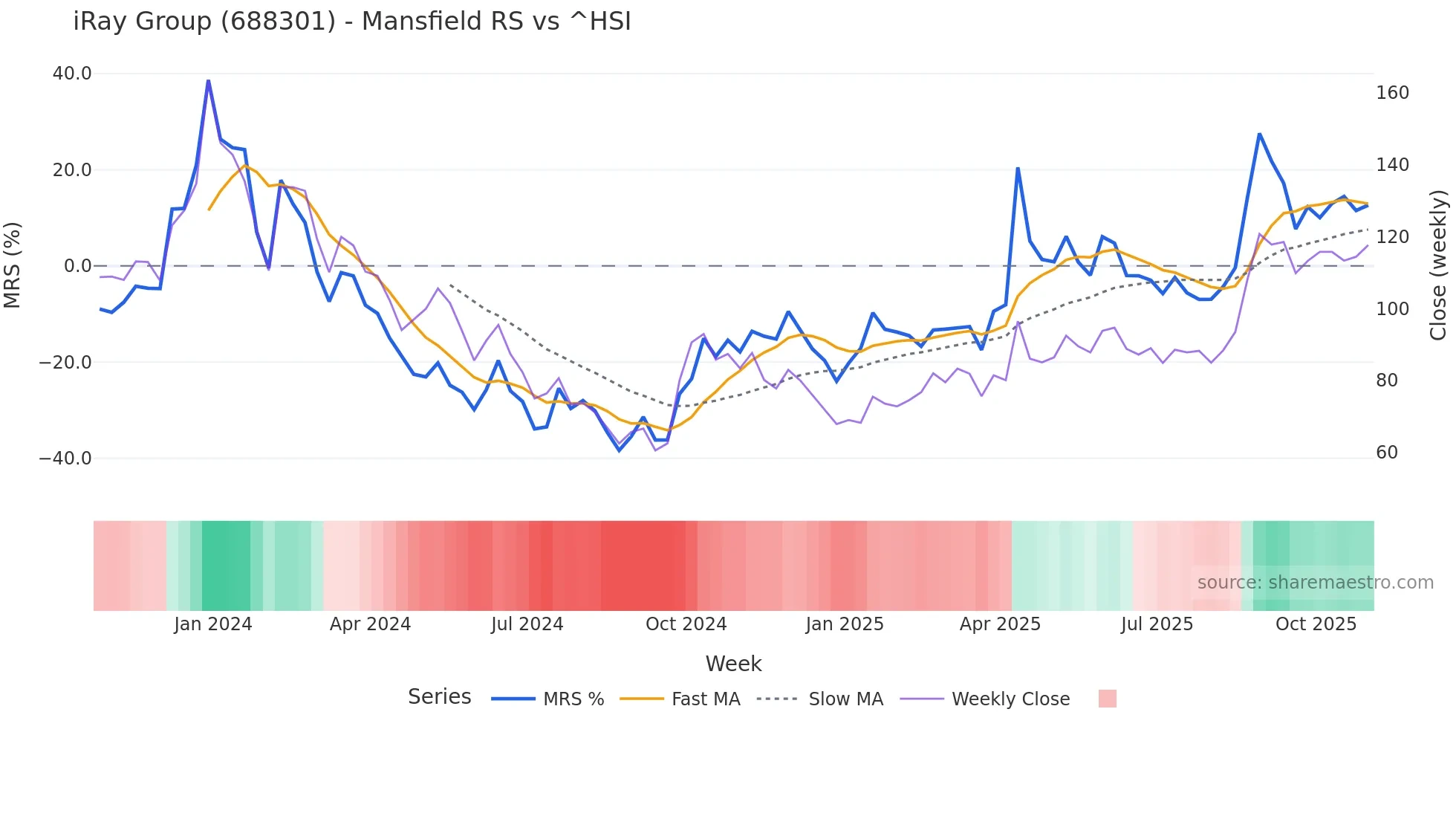 688301 Mansfield Relative Strength chart
