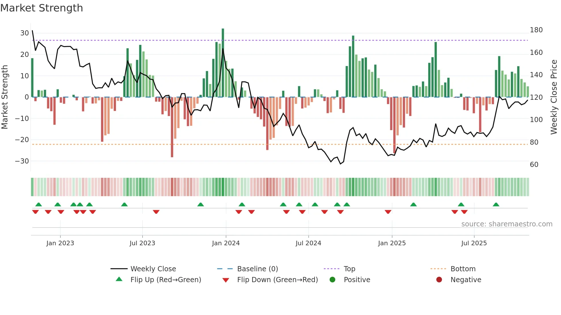 688301 weekly Market Strength chart