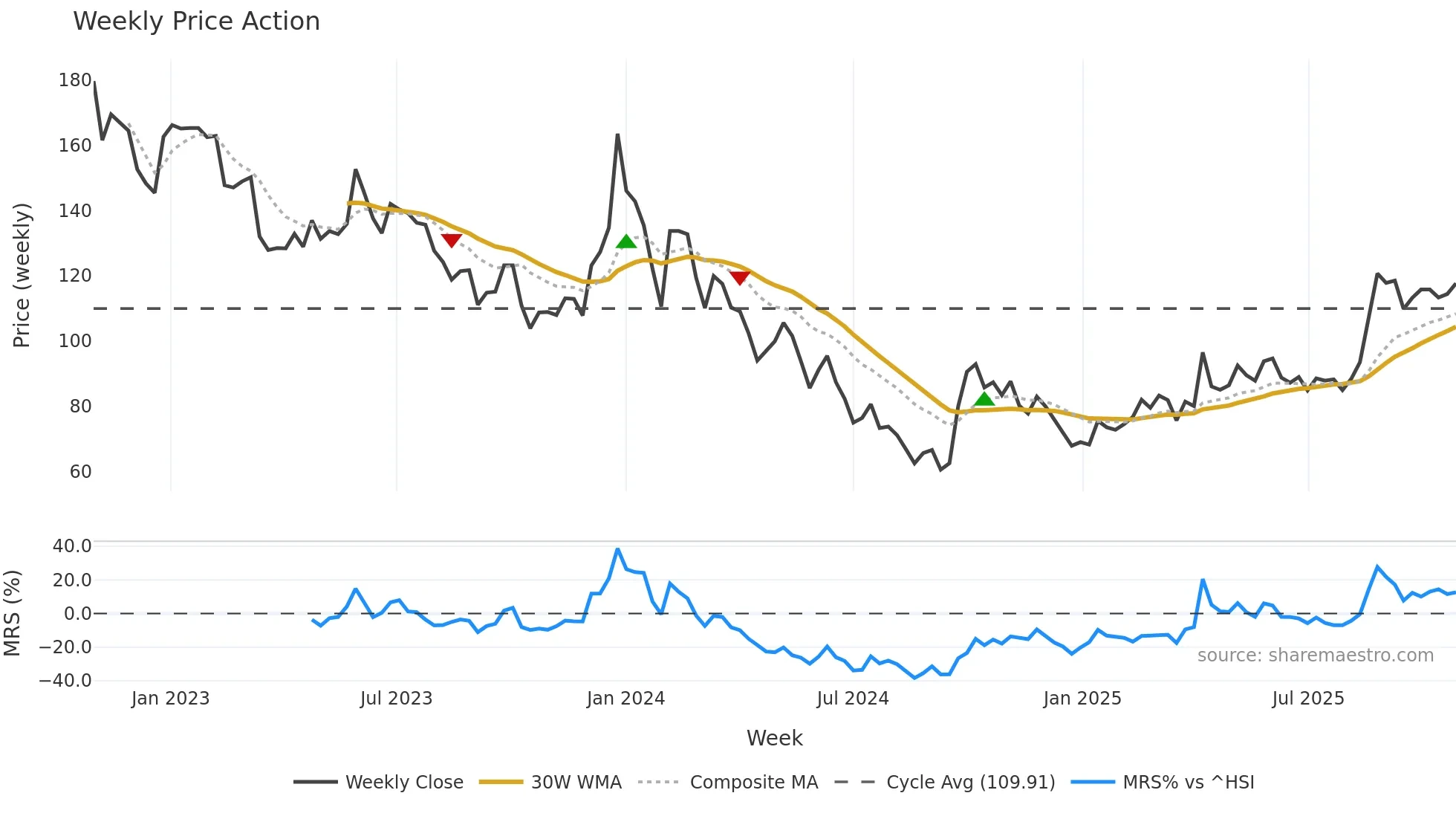 688301 weekly Price Action chart, closing 2025-10-27