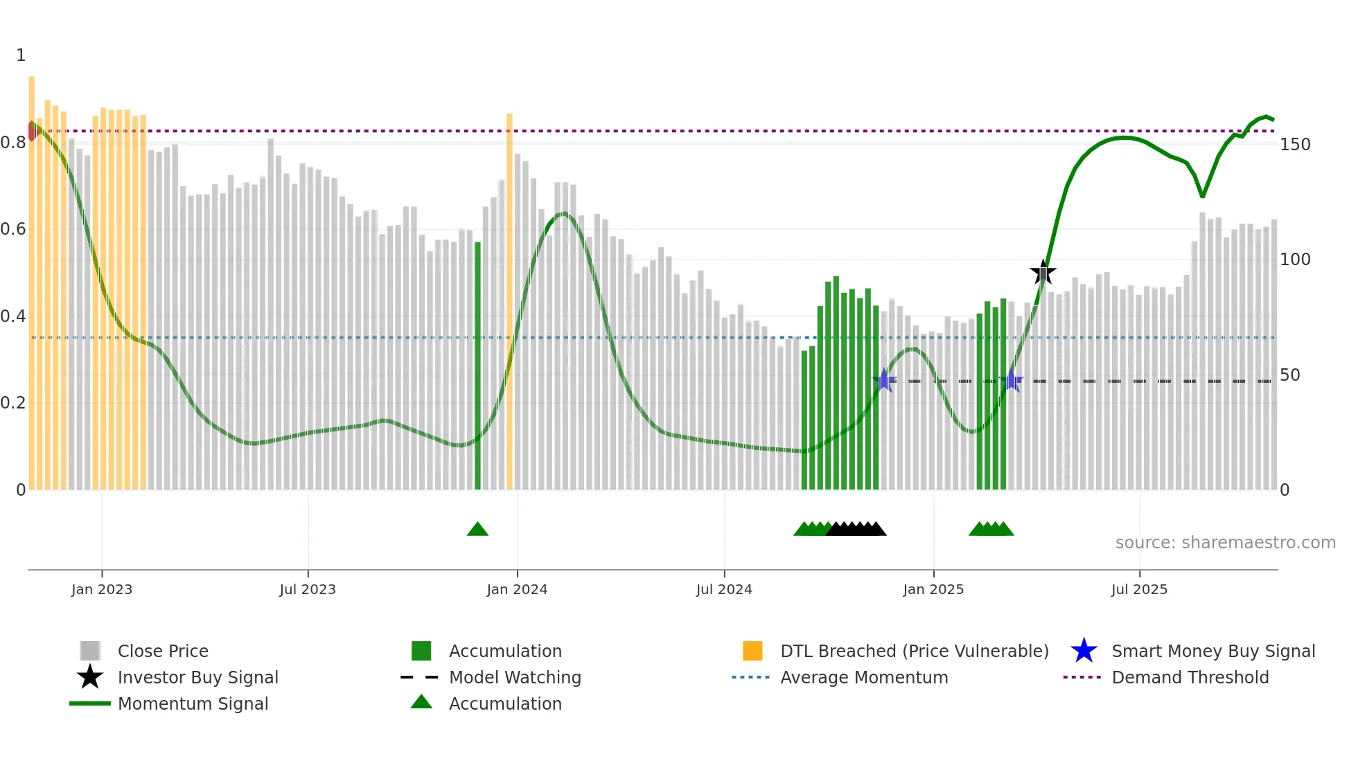 688301 weekly Smart Money chart