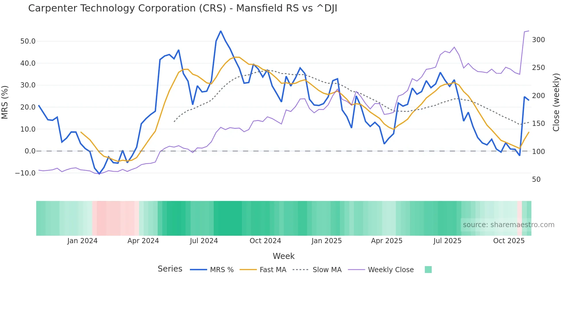 CRS Mansfield Relative Strength chart