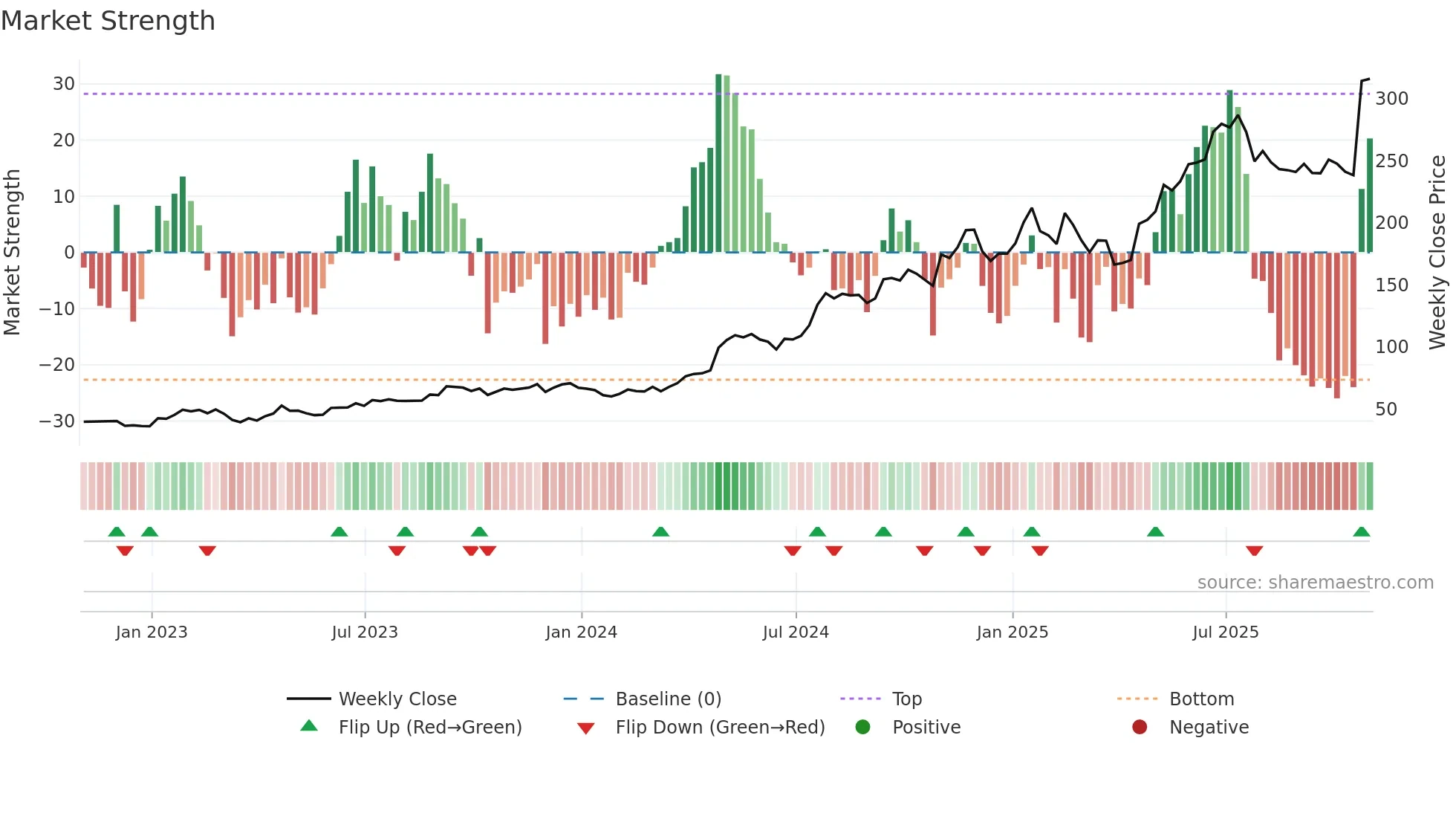 CRS weekly Market Strength chart