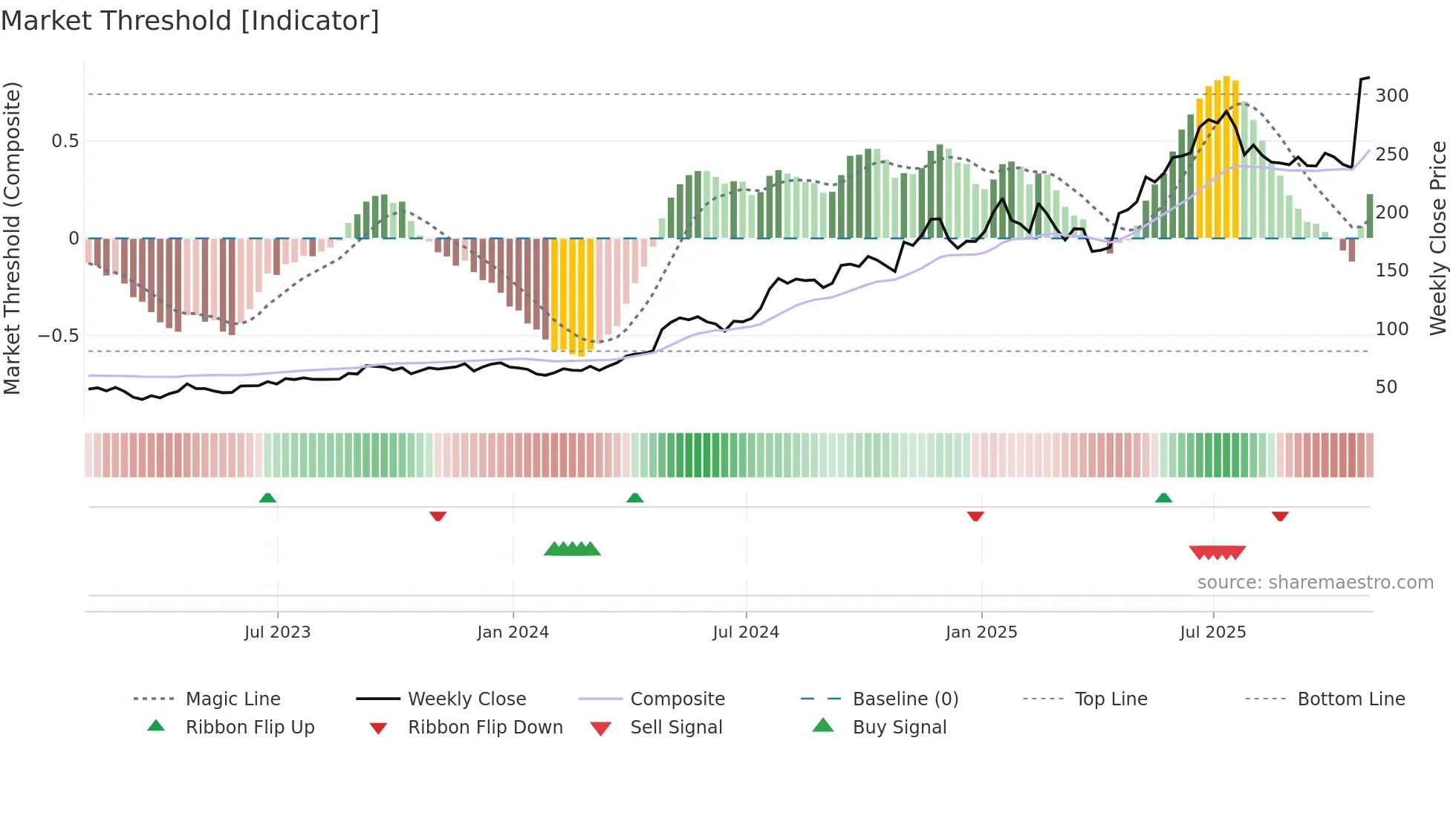 CRS weekly Market Threshold chart