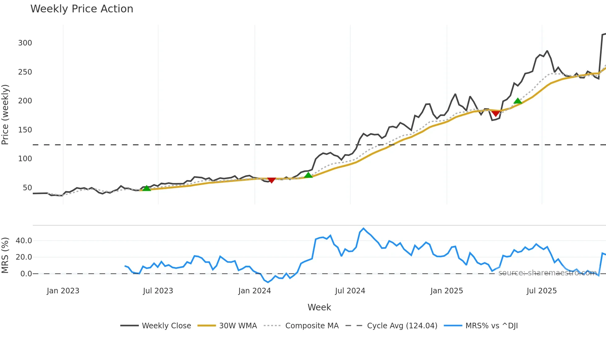 CRS weekly Price Action chart, closing 2025-10-31
