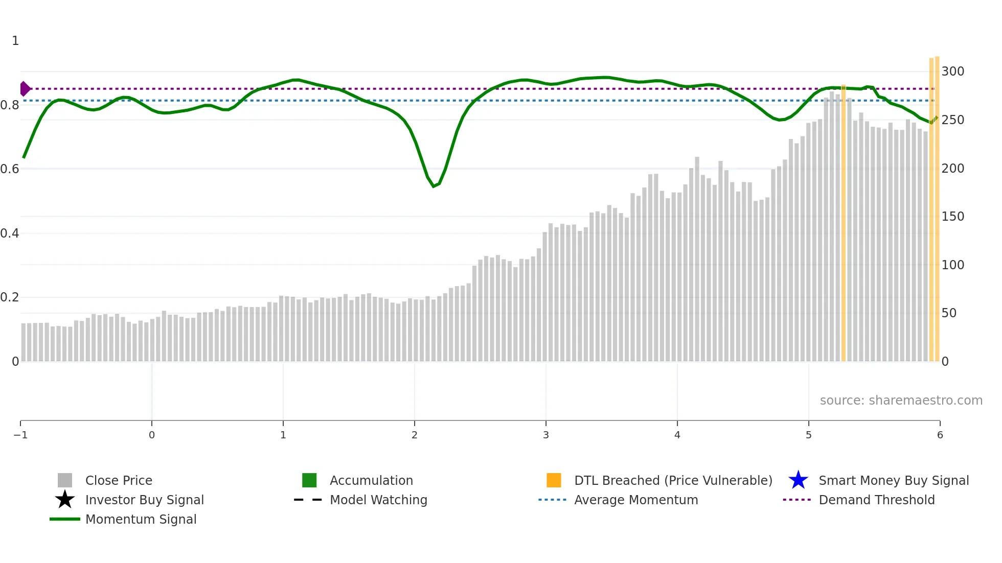 CRS weekly Smart Money chart