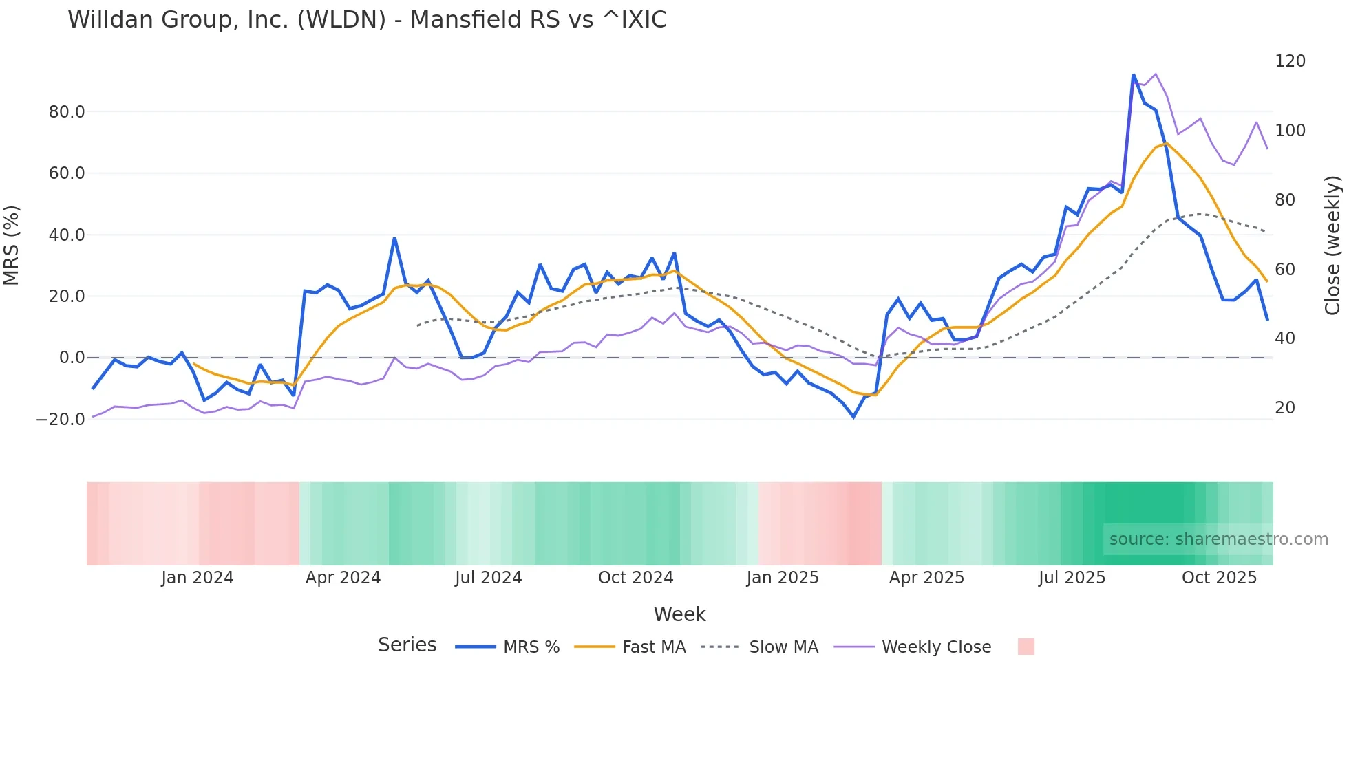 WLDN Mansfield Relative Strength chart