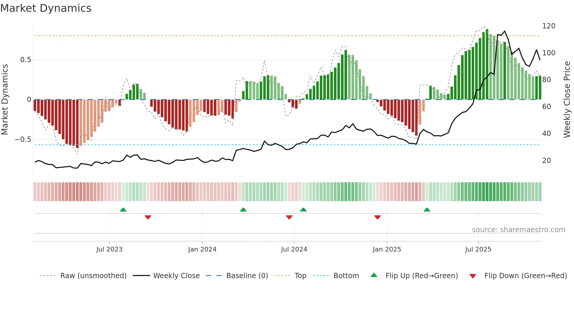 WLDN weekly Market Dynamics chart