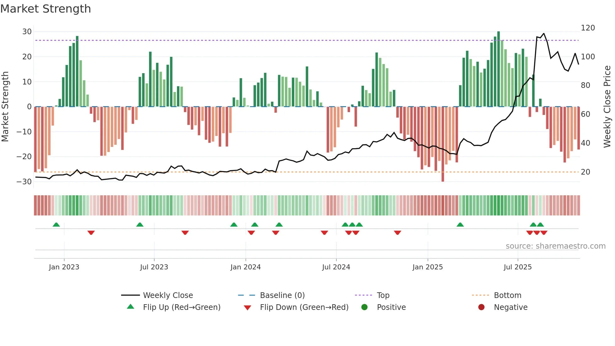 WLDN weekly Market Strength chart