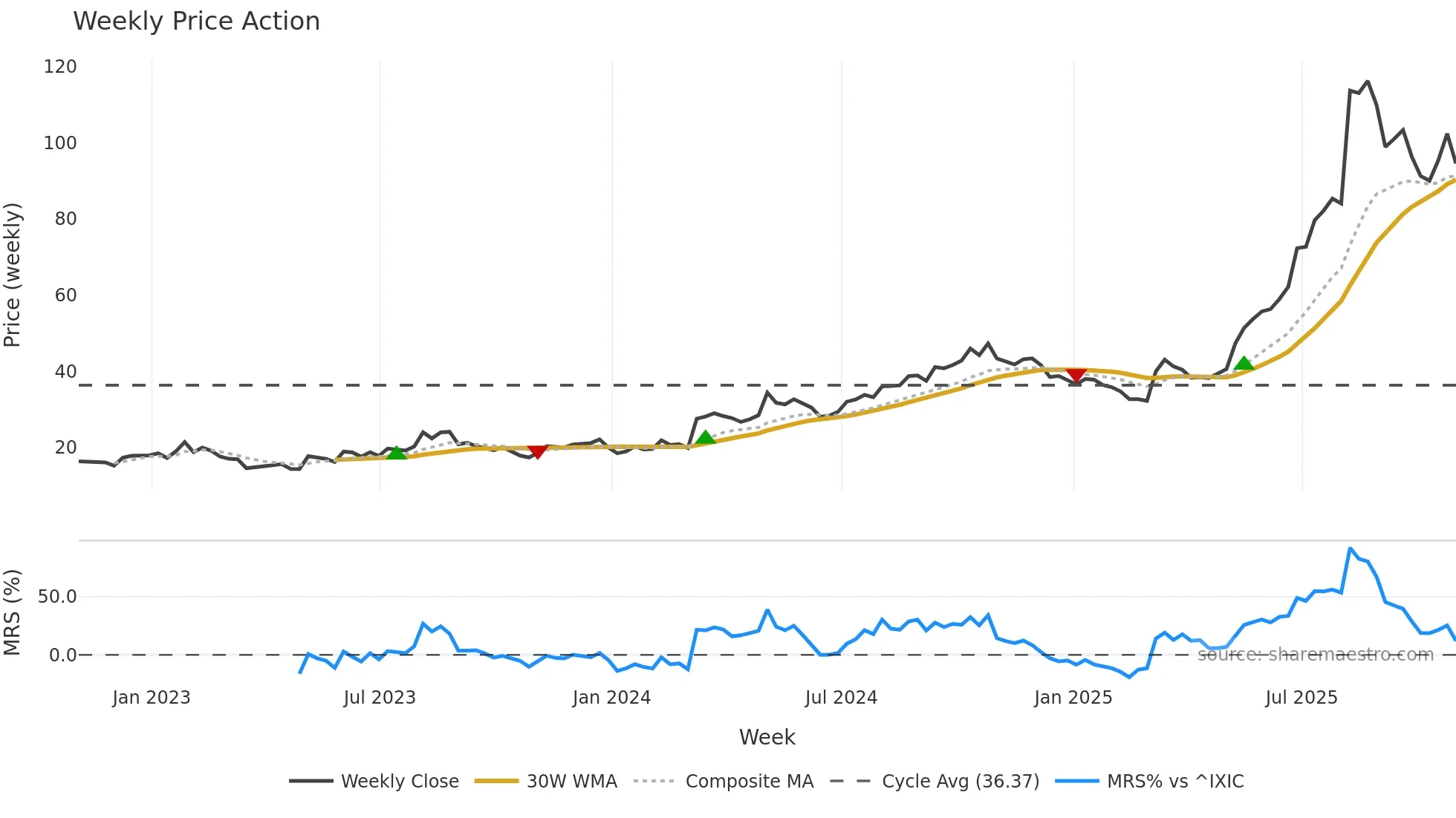 WLDN weekly Price Action chart, closing 2025-10-31