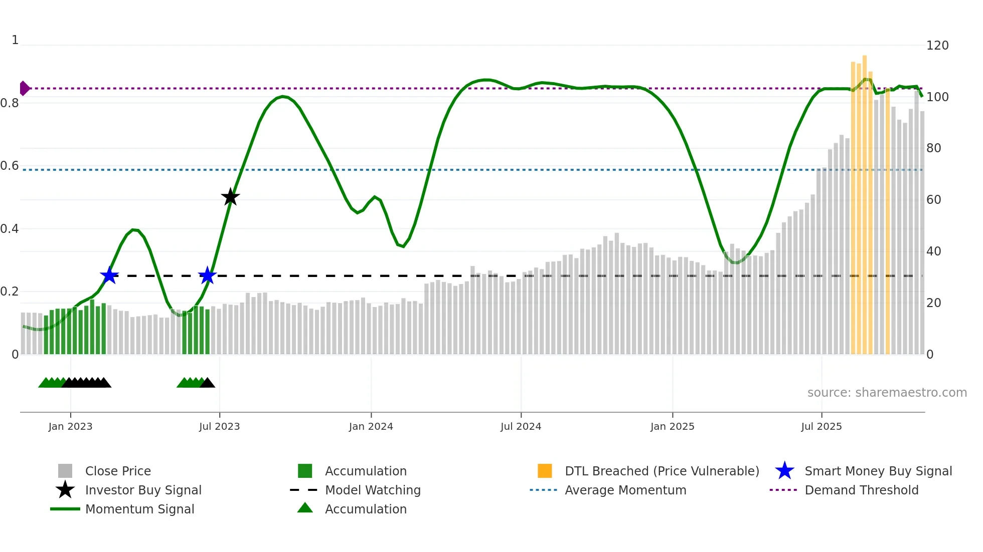 WLDN weekly Smart Money chart