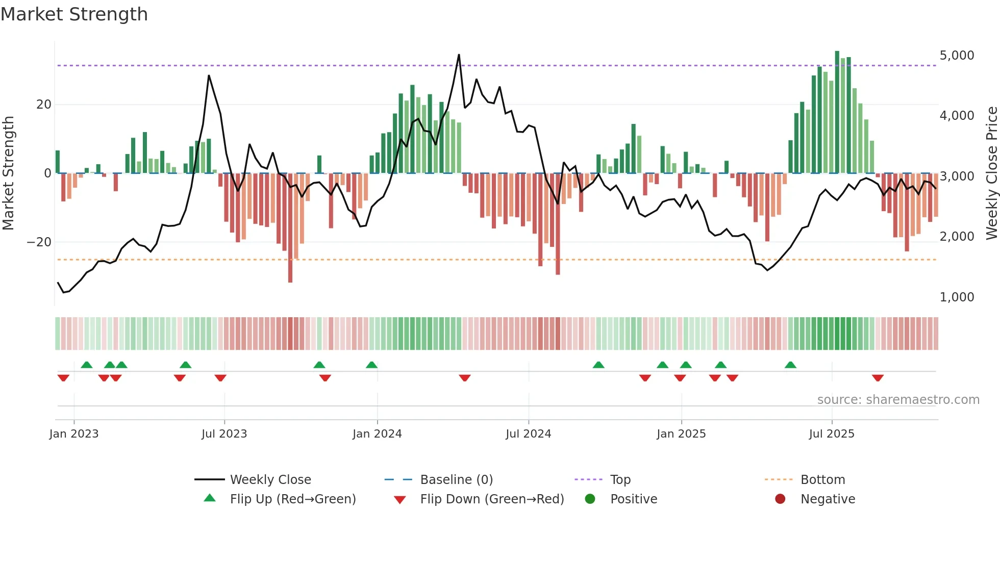6526 weekly Market Strength chart