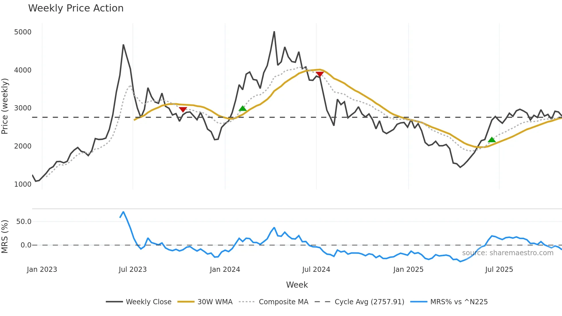 6526 weekly Price Action chart, closing 2025-11-03