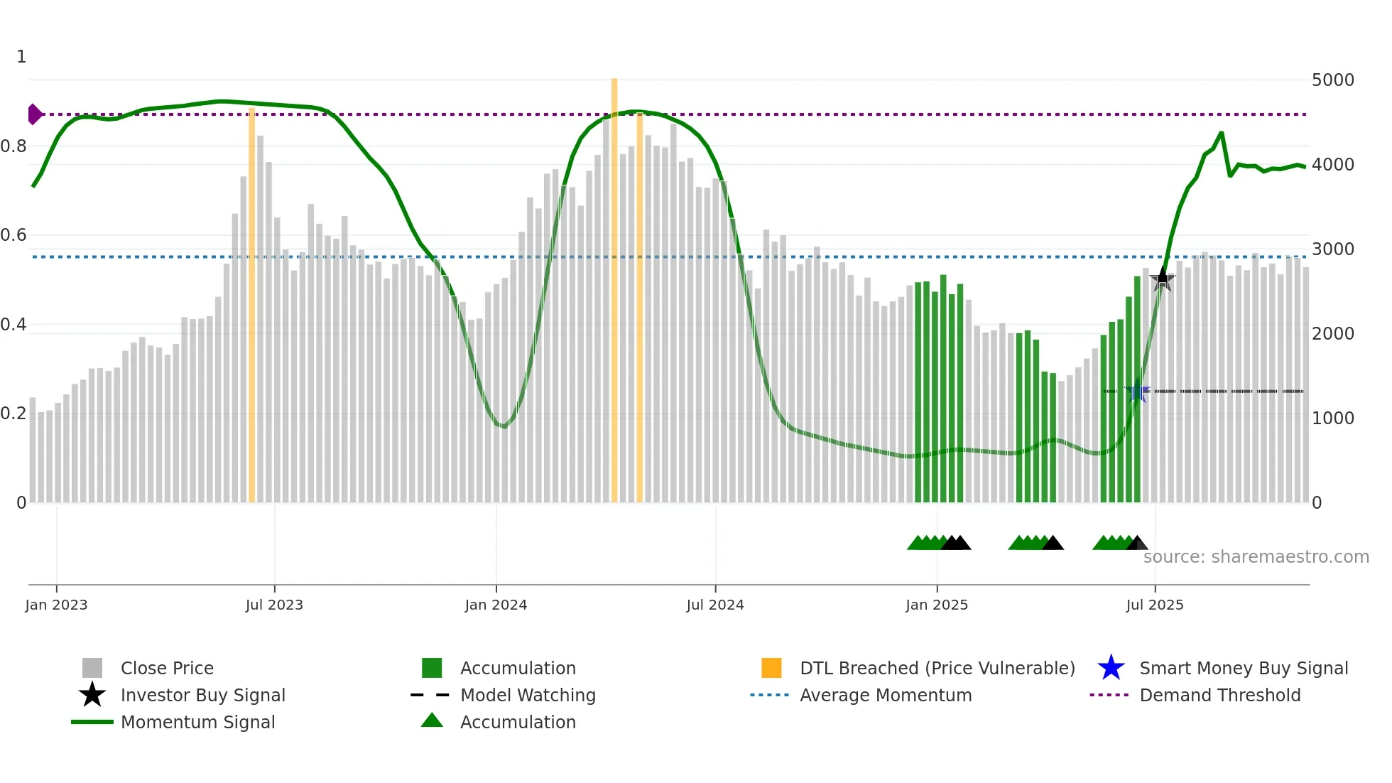 6526 weekly Smart Money chart