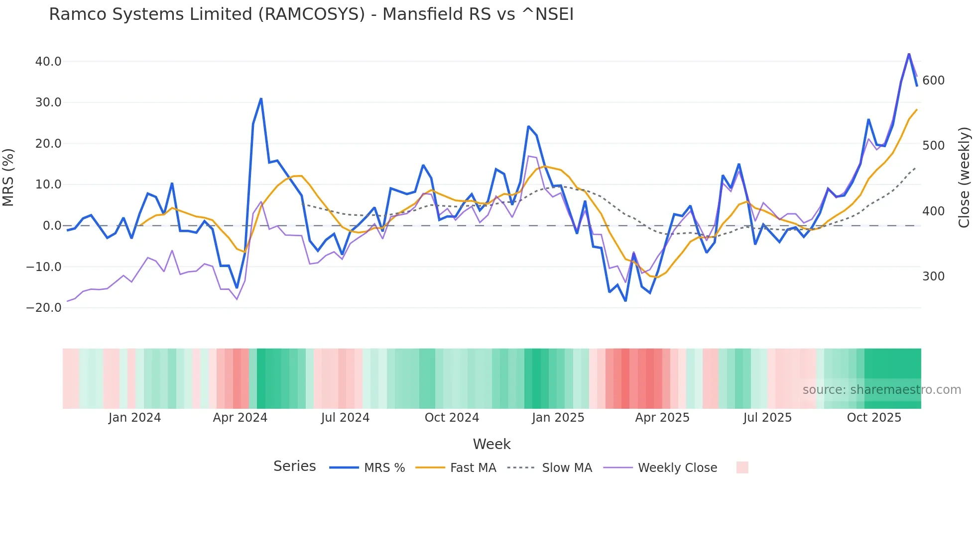 RAMCOSYS Mansfield Relative Strength chart