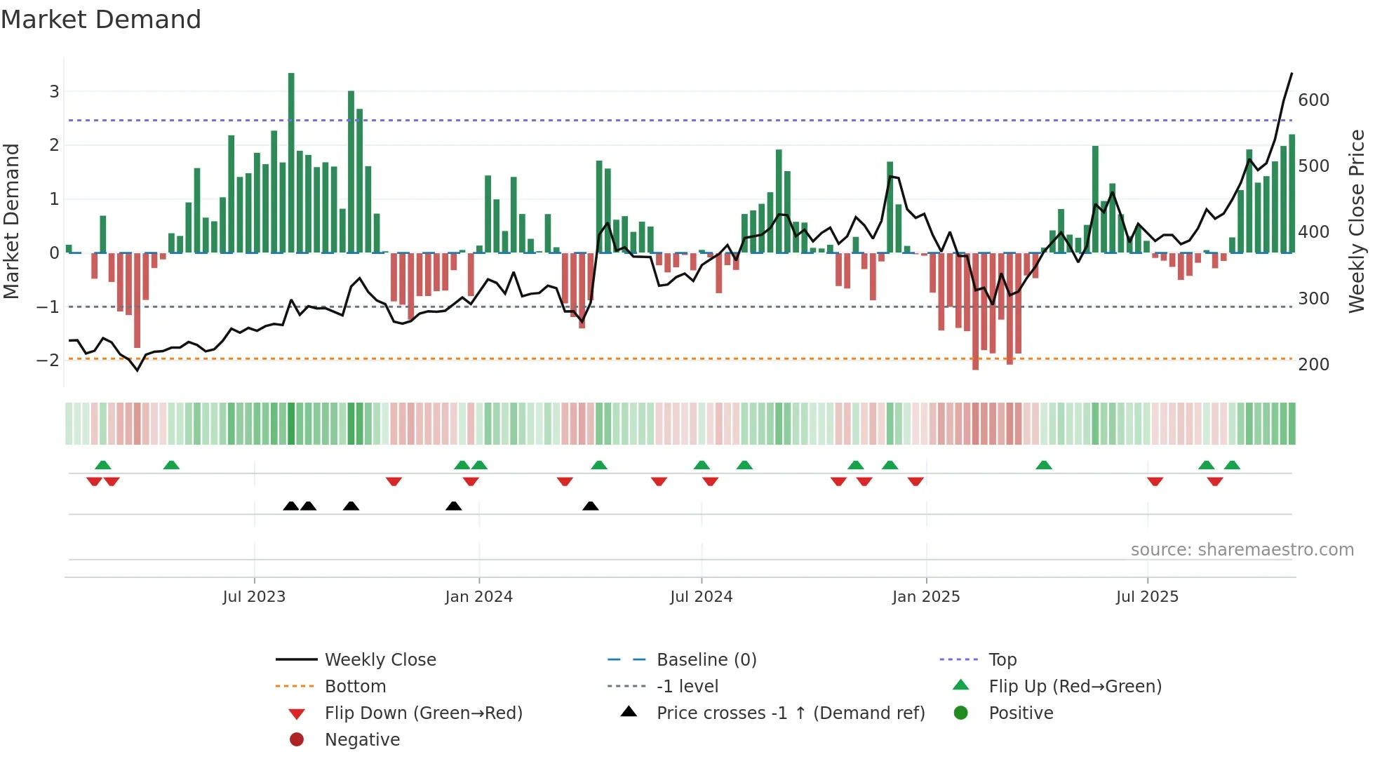 RAMCOSYS weekly Market Demand chart