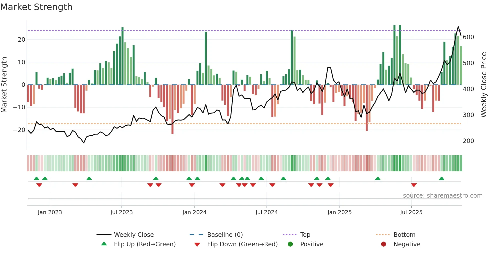 RAMCOSYS weekly Market Strength chart