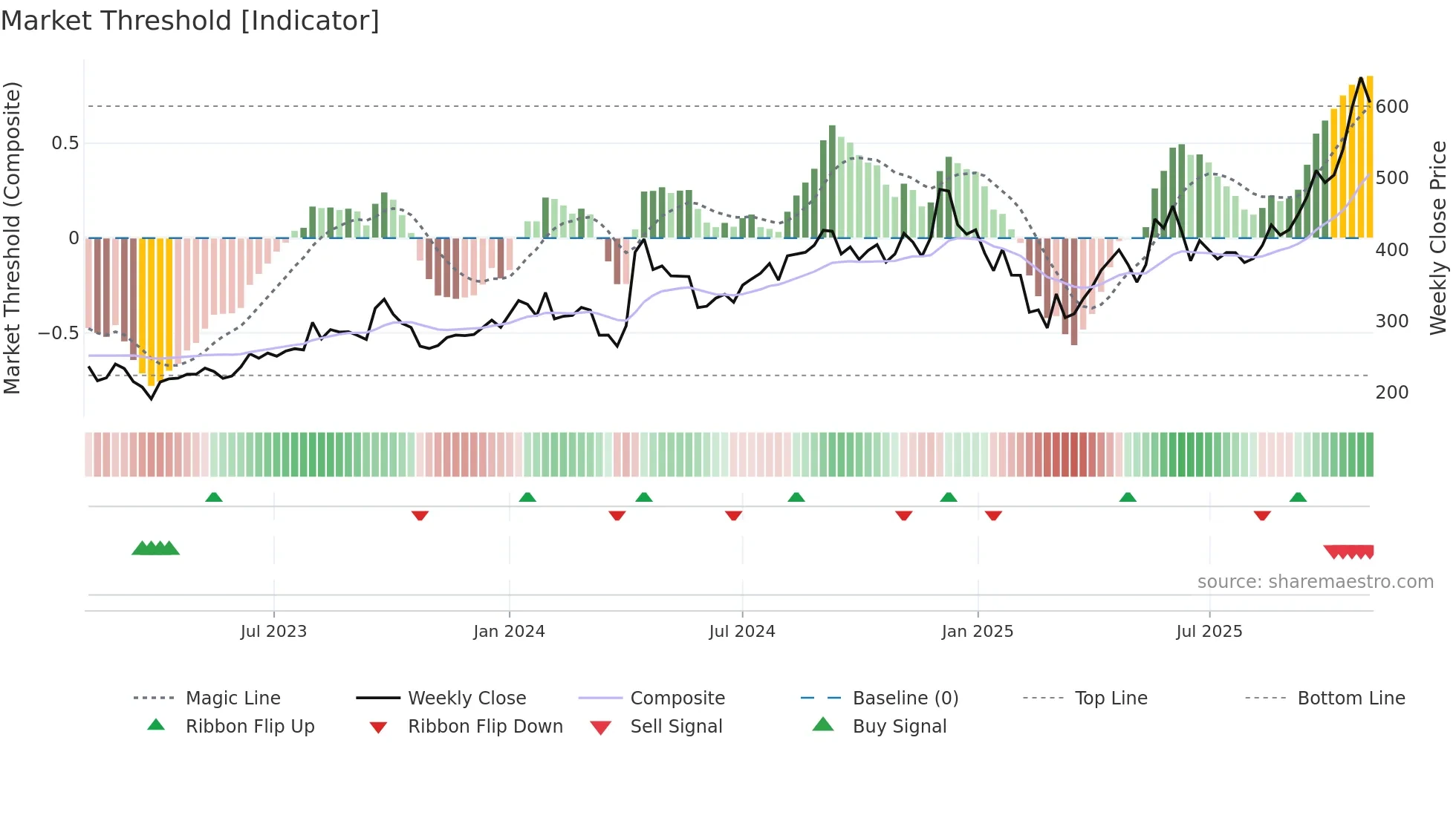RAMCOSYS weekly Market Threshold chart