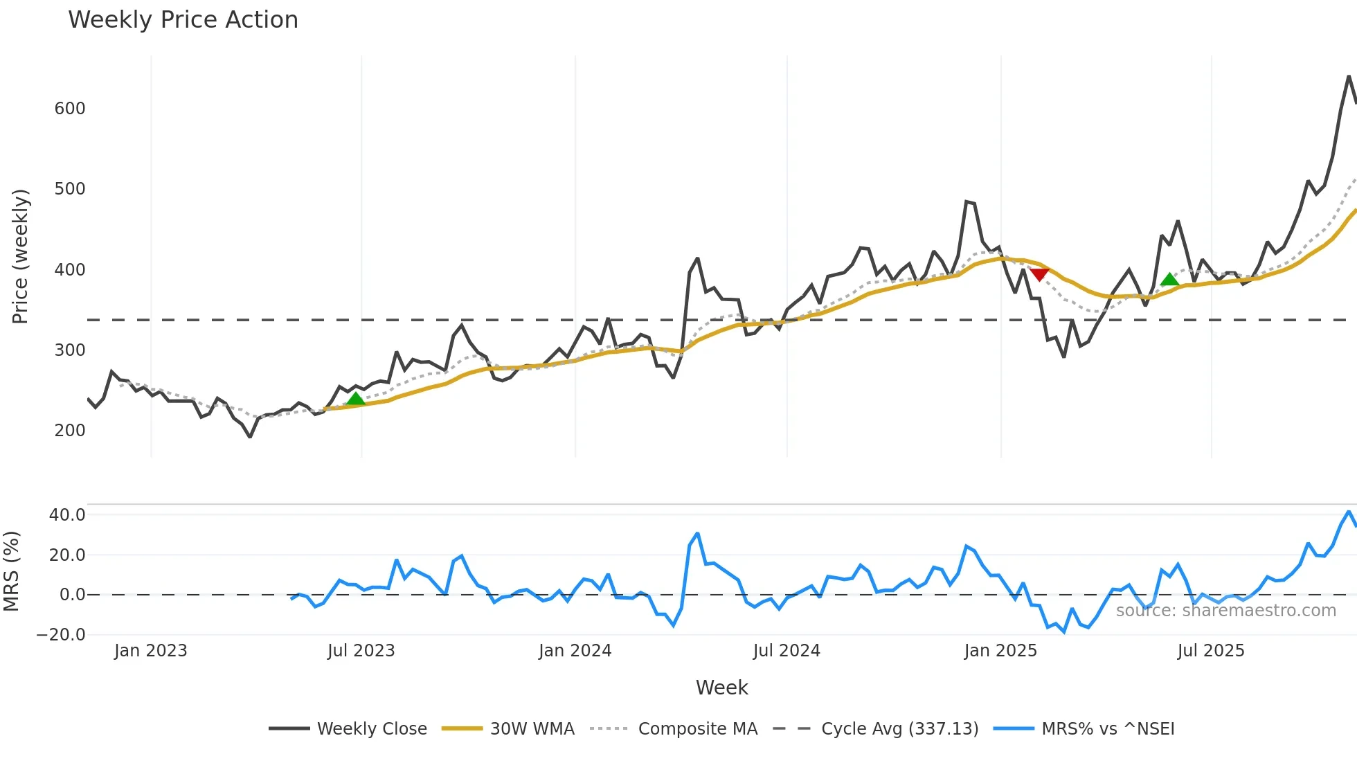 RAMCOSYS weekly Price Action chart, closing 2025-10-27