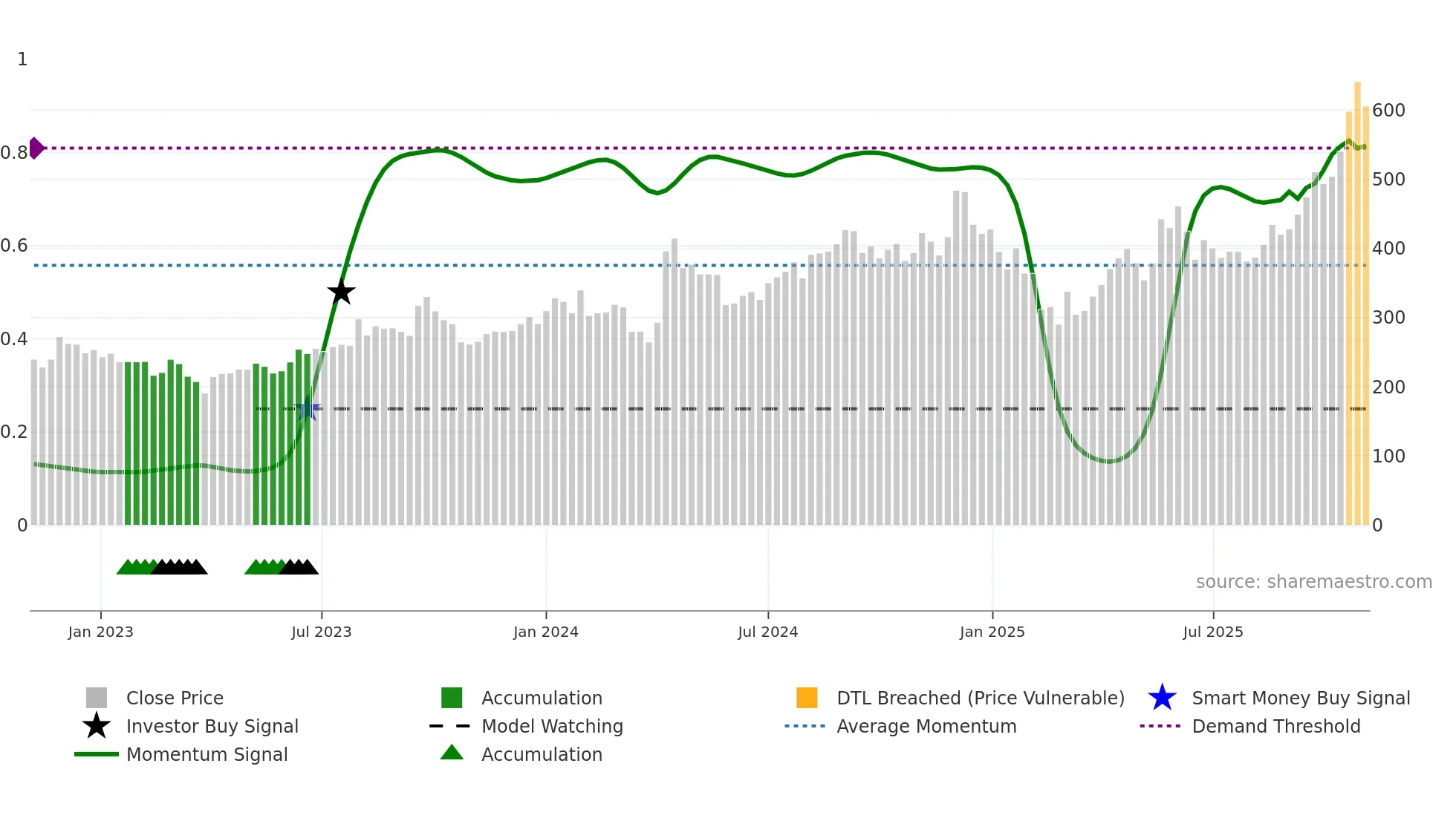 RAMCOSYS weekly Smart Money chart