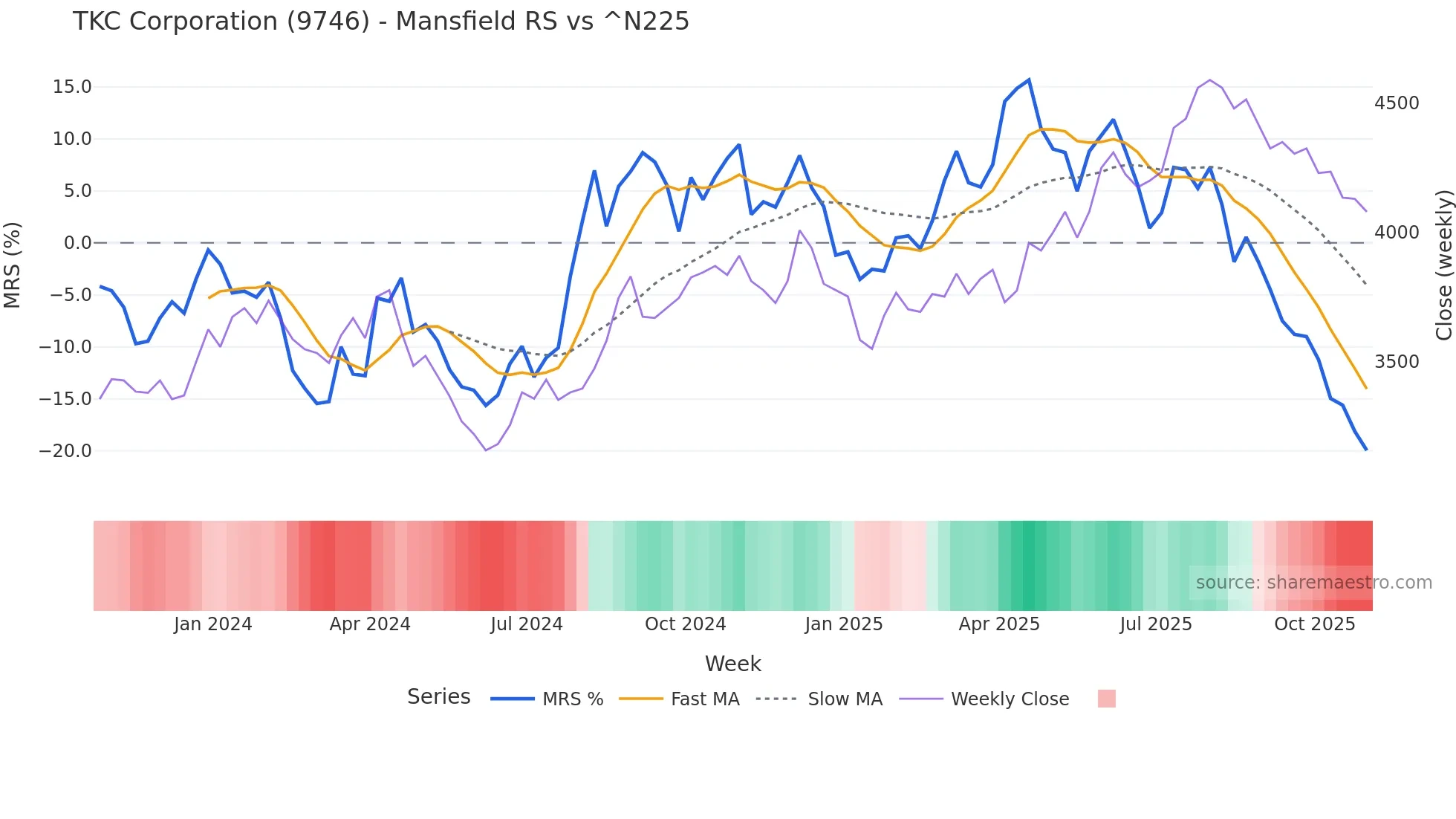 9746 Mansfield Relative Strength chart