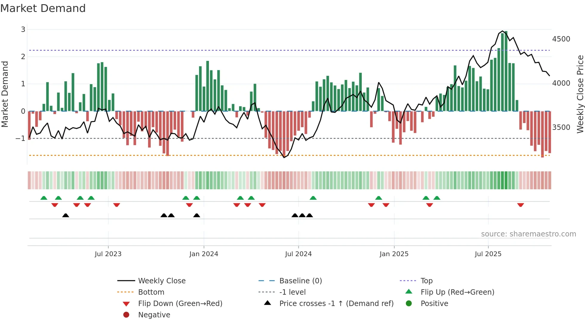 9746 weekly Market Demand chart