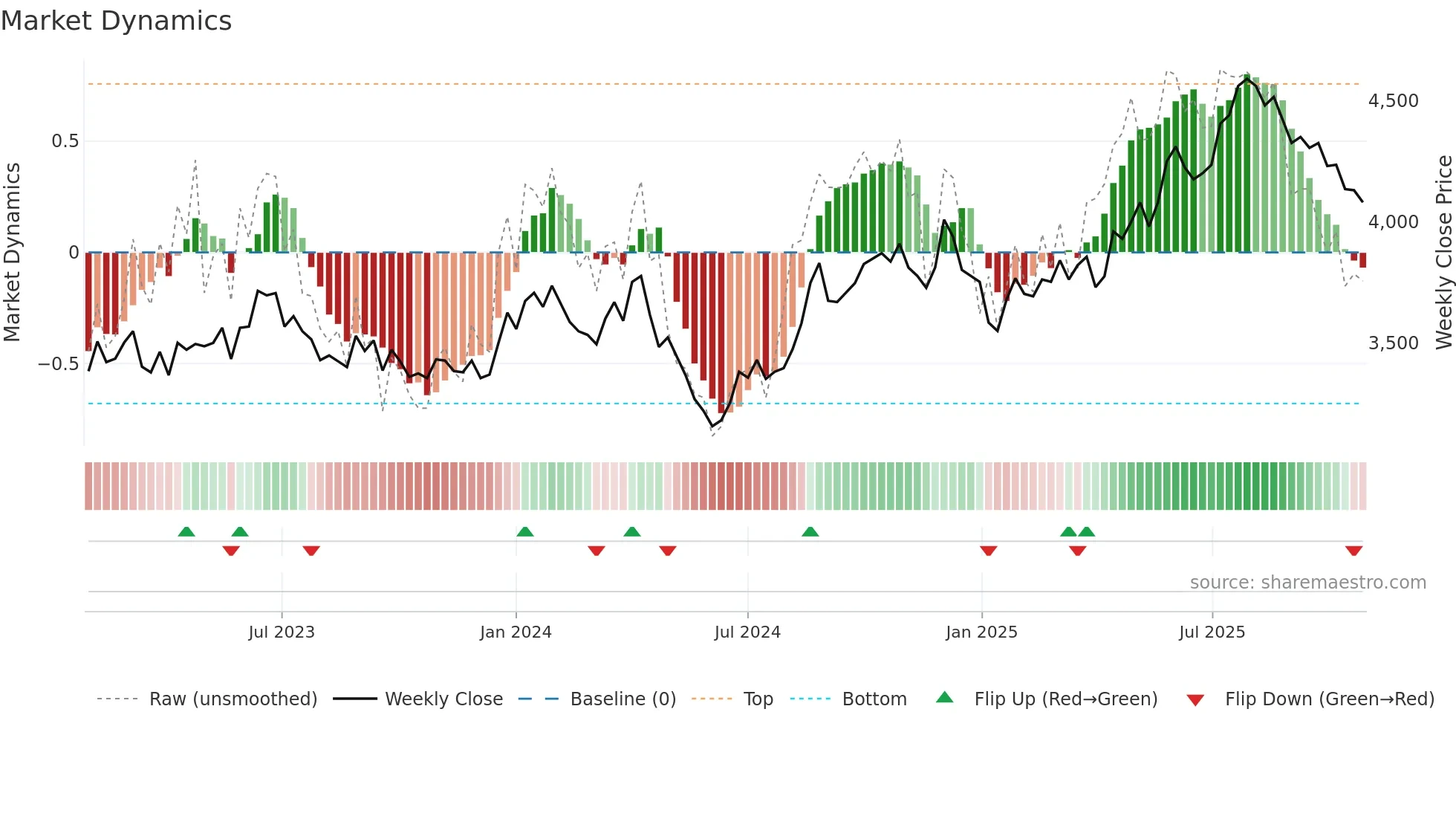 9746 weekly Market Dynamics chart