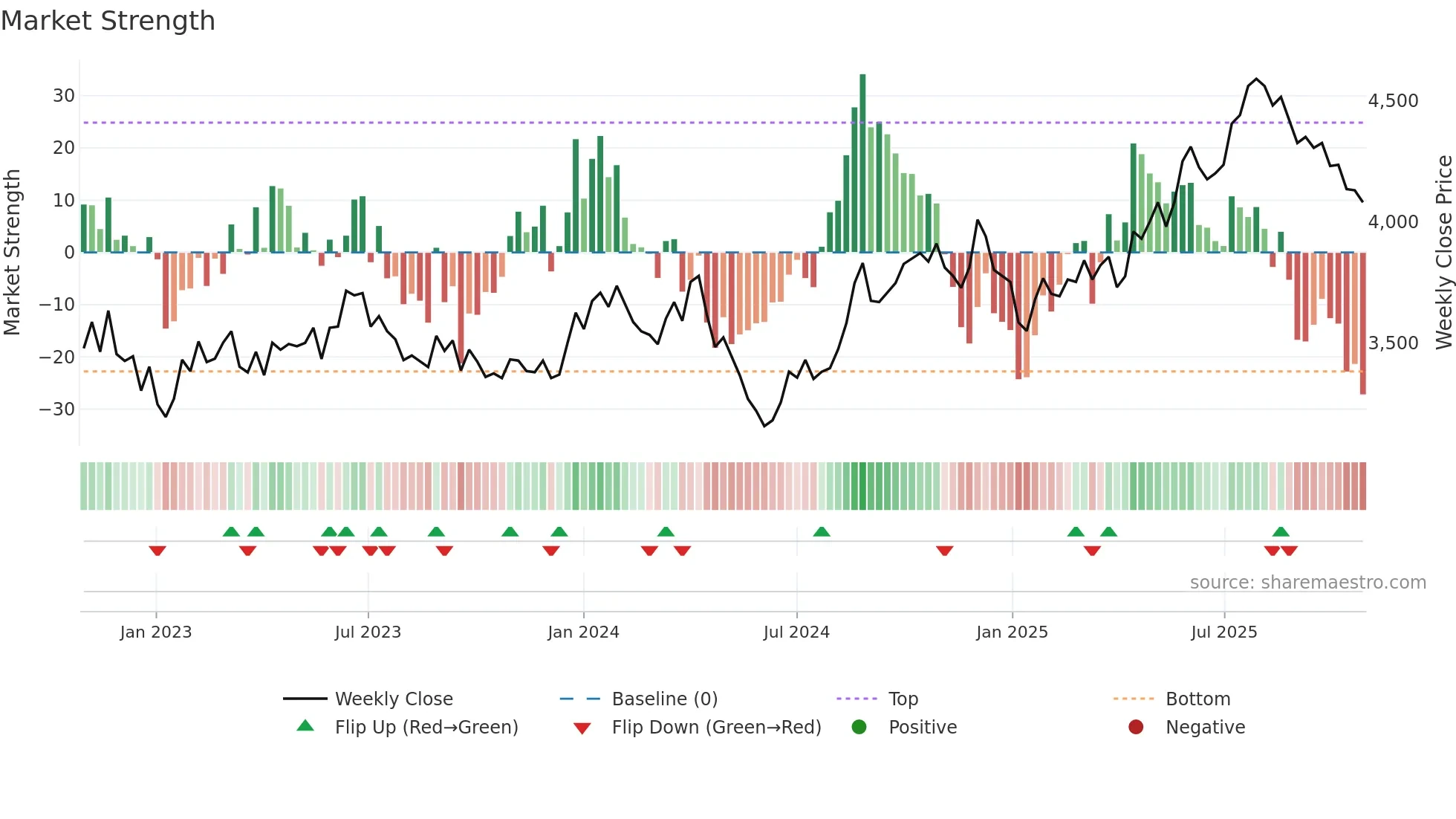 9746 weekly Market Strength chart